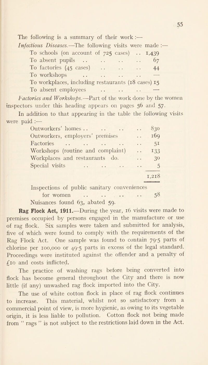 The following is a summary of their work :•— Infectious Diseases.—The following visits were made :— To schools (on account of 725 cases) .. 1,439 To absent pupils . . . . . . . . 67 To factories (45 cases) . . . . . . 44 To workshops .. . . . . .. — To workplaces, including restaurants (18 cases) 15 To absent employees .. .. . . — Factories and Workshops.—-Part of the work clone by the women inspectors under this heading appears on pages 56 and 57. In addition to that appearing in the table the following visits were paid :— Outworkers' homes . . . . . . . . 830 Outworkers, employers’ premises . . 169 Factories . . . . .. . . . . 51 Workshops (routine and complaint) . . 133 Workplaces and restaurants do. . . 30 Special visits . . .. . . • . 5 1,218 Inspections of public sanitary conveniences for women .. . . .. .. 58 Nuisances found 63, abated 59. Rag Flock Act, 1911.—During the year, 16 visits were made to premises occupied by persons engaged in the manufacture or use of rag flock. Six samples were taken and submitted for analysis, five of which were found to comply with the requirements of the Rag Flock Act. One sample was found to contain 79-5 parts of chlorine per 100,000 or 49*5 parts in excess of the legal standard. Proceedings were instituted against the offender and a penalty of £10 and costs inflicted. The practice of washing rags before being converted into flock has become general throughout the City and there is now little (if any) unwashed rag flock imported into the City. The use of white cotton flock in place of rag flock continues to increase. This material, whilst not so satisfactory from a commercial point of view, is more hygienic, as owing to its vegetable origin, it is less liable to pollution. Cotton flock not being made from “ rags ” is not subject to the restrictions laid down in the Act,