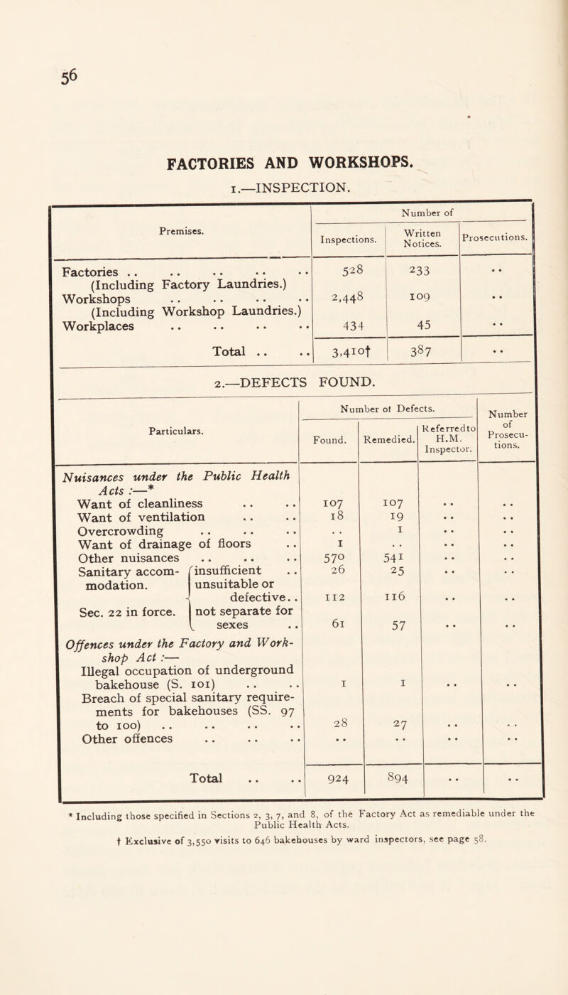 FACTORIES AND WORKSHOPS. I.—INSPECTION. Number of Premises. Inspections. Written Notices. Prosecutions. Factories .. 528 233 • • (Including Factory Laundries.) Workshops 2,448 109 • • (Including Workshop Laundries.) Workplaces 434 45 • • Total .. 1 3>4I0t 387 • • 2.—DEFECTS FOUND. Particulars. under . * the Public Health Nuisances Acts Want of cleanliness Want of ventilation Overcrowding Want of drainage of floors Other nuisances Sanitary accom- Cinsufficient modation. unsuitable or -j defective. Sec. 22 in force. not separate for V sexes Offences under the Factory and Work¬ shop Act :— Illegal occupation of underground bakehouse (S. ioi) Breach of special sanitary require¬ ments for bakehouses (SS. 97 to 100) .. • • .. • Other offences Total Number ot Defects. Found. 107 18 I 57° 26 112 61 Remedied. Referredto H.M. Inspector. 107 19 I 541 25 116 57 28 924 27 Number of Prosecu¬ tions. 894 * Including those specified in Sections 2, 3, 7, and 8, of the Factory Act as remediable under the Public Health Acts. t Exclusive of 3,550 visits to 646 bakehouses by ward inspectors, see page 58.