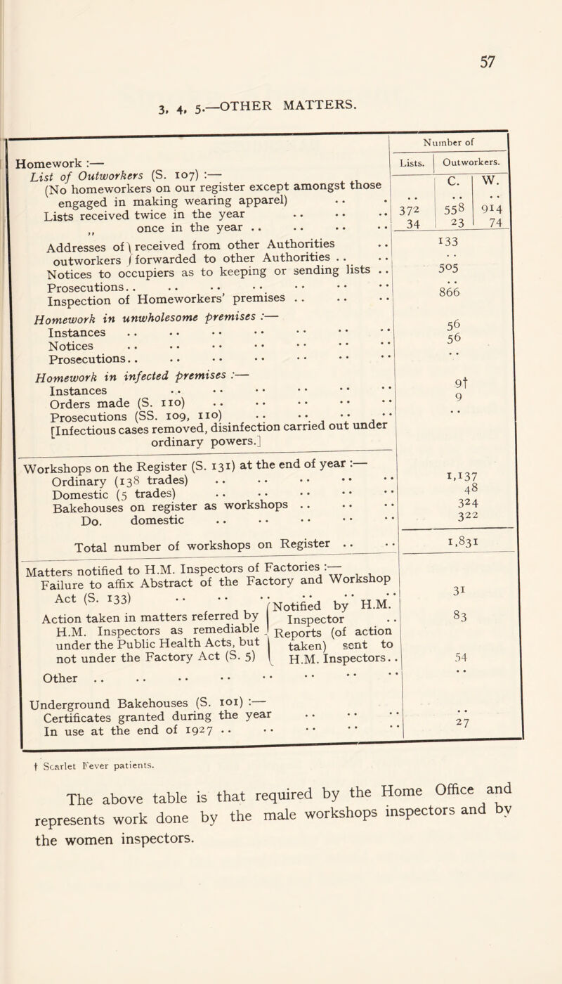 3, 4# 5—OTHER MATTERS. Homework :— List of Outworkers (S. 107) :— (No homeworkers on our register except amongst those engaged in making wearing apparel) Lists received twice in the year once in the year .. Addresses of) received from other Authorities outworkers i forwarded to other Authorities . . Notices to occupiers as to keeping or sending lists .. Prosecutions Inspection of Homeworkers’ premises Homework in unwholesome premises :— Instances Notices Prosecutions.. Homework in infected premises : Instances Orders made (S. no) Prosecutions (SS. 109, no) .. •• •• * [Infectious cases removed, disinfection carried out under ordinary powers.] Number of Workshops on the Register (S. 131) at the end of year : Ordinary (138 trades) . Domestic (5 trades) Bakehouses on register as workshops Do. domestic Total number of workshops on Register .. Matters notified to H.M. Inspectors of Factories Failure to affix Abstract of the Factory and Workshop Act(S'I33) '• '• '(Notifed by'H.M. Action taken in matters referred by Inspector H.M. Inspectors as remediable I Rep0rts (of action under the Public Health Acts, but | taken) sent to not under the Factory Act (S. 5) ( H.M. Inspectors. Other Underground Bakehouses (S. 101) : Certificates granted during the year . In use at the end of I927 • • Lists. Outworkers. c. w. • • 372 • • 558 914 34 23 74 133 505 866 56 56 9t 9 i,i37 48 324 322 1.831 3i 83 54 27 t Scarlet Fever patients. The above table is that required by the Home Office and represents work done by the male workshops inspectors and by the women inspectors.