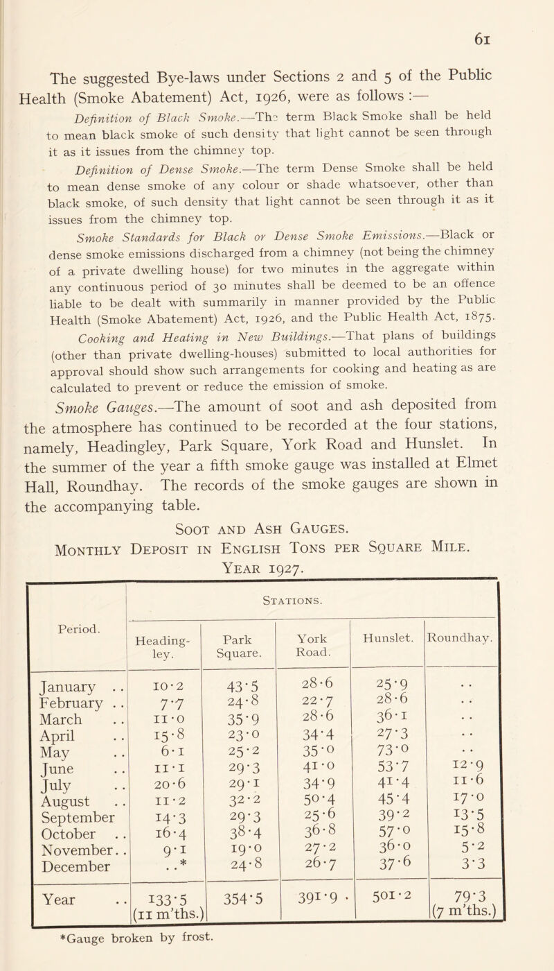 The suggested Bye-laws under Sections 2 and 5 of the Public Health (Smoke Abatement) Act, 1926, were as follows :— Definition of Black Smoke.—The; term Black Smoke shall be held to mean black smoke of such density that light cannot be seen through it as it issues from the chimney top. Definition of Dense Smoke.—The term Dense Smoke shall be held to mean dense smoke of any colour or shade whatsoever, other than black smoke, of such density that light cannot be seen through it as it issues from the chimney top. Smoke Standards for Black or Dense Smoke Emissions.—Black or dense smoke emissions discharged from a chimney (not being the chimney of a private dwelling house) for two minutes in the aggregate within any continuous period of 30 minutes shall be deemed to be an offence liable to be dealt with summarily in manner provided by the Public Health (Smoke Abatement) Act, 1926, and the Public Health Act, 1875. Cooking and Heating in New Buildings.-—That plans of buildings (other than private dwelling-houses) submitted to local authorities for approval should show such arrangements for cooking and heating as are calculated to prevent or reduce the emission of smoke. Smoke Gauges.—The amount of soot and ash deposited from the atmosphere has continued to be recorded at the four stations, namely, Headingley, Park Square, York Road and Hunslet. In the summer of the year a fifth smoke gauge was installed at Elmet Hall, Roundhay. The records of the smoke gauges are shown in the accompanying table. Soot and Ash Gauges. Monthly Deposit in English Tons per Square Mile. Year 1927. _ Period. Stations. Heading- ley. Park Square. York Road. Hunslet. Roundhay. January . . February . . March April May June July August September October November. . December I0'2 7'7 II-O 15- 8 6*i II • I 20-6 II -2 14*3 16- 4 9*1 * 43*5 24*8 35*9 23-0 25-2 29*3 29-1 22 • 2 29*3 38*4 19*0 24*8 28-6 22 * 7 28-6 34*4 35*o 41-0 34*9 50*4 25 -6 36-8 27-2 26*7 25*9 28-6 36-1 27*3 73*o 53*7 41-4 45*4 39*2 57*o 36- 0 37- 6 • • • • • • • • • • 12*9 ii -6 17-0 i3*5 15-8 5*2 3*3 Year 133-5 (11 m’ths.) 354-5 39I*9 • 501-2 79*3 (7 m’ths.) ♦Gauge broken by frost.