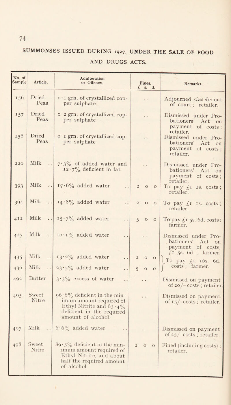 SUMMONSES ISSUED DURING 1927, UNDER THE SALE OF FOOD AND DRUGS ACTS. No. of Adulteration Sample Article. or Offence. Fines. C s. d. Remarks. 156 Dried o* i grn. of crystallized cop- Adjourned sine die out Peas per sulphate. of court ; retailer. 157 Dried o-2 grn. of crystallized cop- Dismissed under Pro- 158 Peas Dried per sulphate bationers’ Act on payment of costs ; retailer. o-1 grn. of crystallized cop- . . Dismissed under Pro- Peas per sulphate bationers’ Act on payment of costs ; retailer. 220 Milk . . 7-3% of added water and Dismissed under Pro- Milk . . 12-7% deficient in fat bationers’ Act on payment of costs ; retailer. 393 I7'6% added water 200 To pay £1 is. costs ; retailer. 394 Milk . . 14-8% added water 200 To pay £1 is. costs ; retailer. 412 Milk . . I5'7% added water 500 To pay £1 5s. 6d. costs; farmer. 427 Milk . . io-i% added water .. Dismissed under Pro- bationers’ Act on payment of costs. 435 Milk . . 13-2% added water 200 £1 5s. 6d. ; farmer. ! To pay £1 16s. 6d. 436 Milk . . 23'5% added water 500 1 costs ; farmer. 492 Butter 3-3% excess of water Dismissed on payment of 20/- costs ; retailer. 495 Sweet 96-6% deficient in the min- Dismissed on payment Nitre imum amount required of of 15/- costs ; retailer. Ethyl Nitrite and 83-4% deficient in the required amount of alcohol. 497 Milk . . 6-6% added water Dismissed on payment of 25/- costs ; retailer. CO 0 T}- Sweet 89-5% deficient in the min- 200 Fined (including costs) ; Nitre imum amount required of Ethyl Nitrite, and about half the required amount of alcohol retailer.