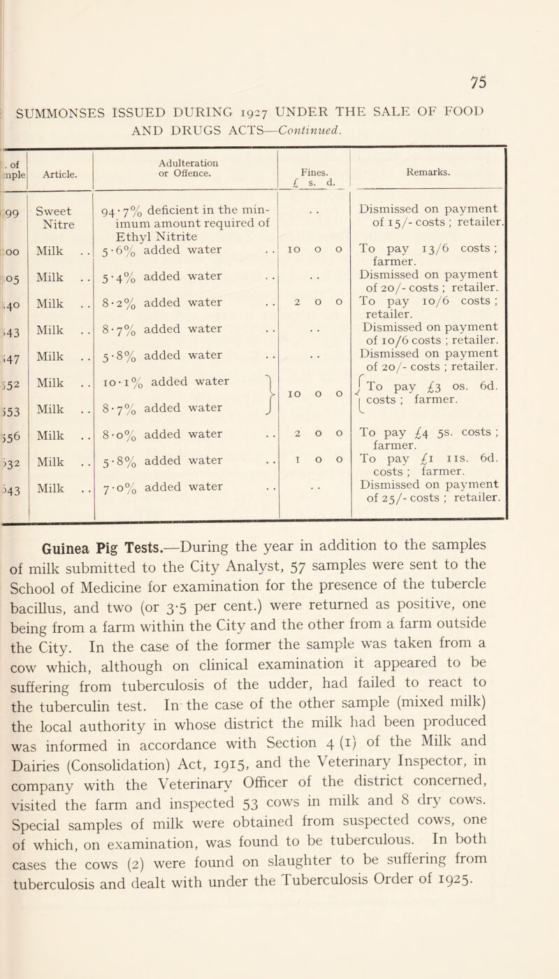 SUMMONSES ISSUED DURING 1927 UNDER THE SALE OF FOOD AND DRUGS ACTS—Continued. . of nple 99 00 05 ,40 G3 >47 .52 >53 >56 532 M3 Adulteration Article. or Offence. Fines. Remarks. £ s. d. Sweet 94-7% deficient in the min- Dismissed on payment Nitre imum amount required of Ethyl Nitrite of 15/- costs ; retailer. To pay 13/6 costs; Milk . . 5-6% added water 10 O O farmer. Milk . . 5-4% added water . , Dismissed on payment of 20/-costs; retailer. Milk . . 8-2% added water 2 O O To pay 10/6 costs ; retailer. Milk . . 8-7% added water Dismissed on payment of 10/6 costs ; retailer. Milk . . 5-8% added water . • Dismissed on payment of 20/- costs ; retailer. Milk . . io-i% added water 4 10 O O j To pay £3 os. 6d. costs ; farmer. Milk . . 8-7% added water J Milk . . 8-o% added water 2 O O To pay £4 5s. costs ; farmer. Milk . . 5-8% added water 1 O O To pay £1 ns. 6d. costs ; farmer. Milk . . 7-0% added water , . Dismissed on payment of 25/- costs ; retailer. Guinea Pig Tests.—During the year in addition to the samples of milk submitted to the City Analyst, 57 samples were sent to the School of Medicine for examination for the presence of the tubercle bacillus, and two (or 3-5 per cent.) were returned as positive, one being from a farm within the City and the other from a farm outside the City. In the case of the former the sample was taken from a cow which, although on clinical examination it appeared to be suffering from tuberculosis of the udder, had failed to react to the tuberculin test. In' the case of the other sample (mixed milk) the local authority in whose district the milk had been produced was informed in accordance with Section 4 (U Milk and Dairies (Consolidation) Act, i9!5> an(^ the Veterinary Inspector, in company with the Veterinary Officer of the district concerned, visited the farm and inspected 53 cows in milk and 8 dry cows. Special samples of milk were obtained from suspected cows, one of which, on examination, was found to be tuberculous. In both cases the cows (2) were found on slaughter to be suffering from tuberculosis and dealt with under the Tuberculosis Order of 192.5-