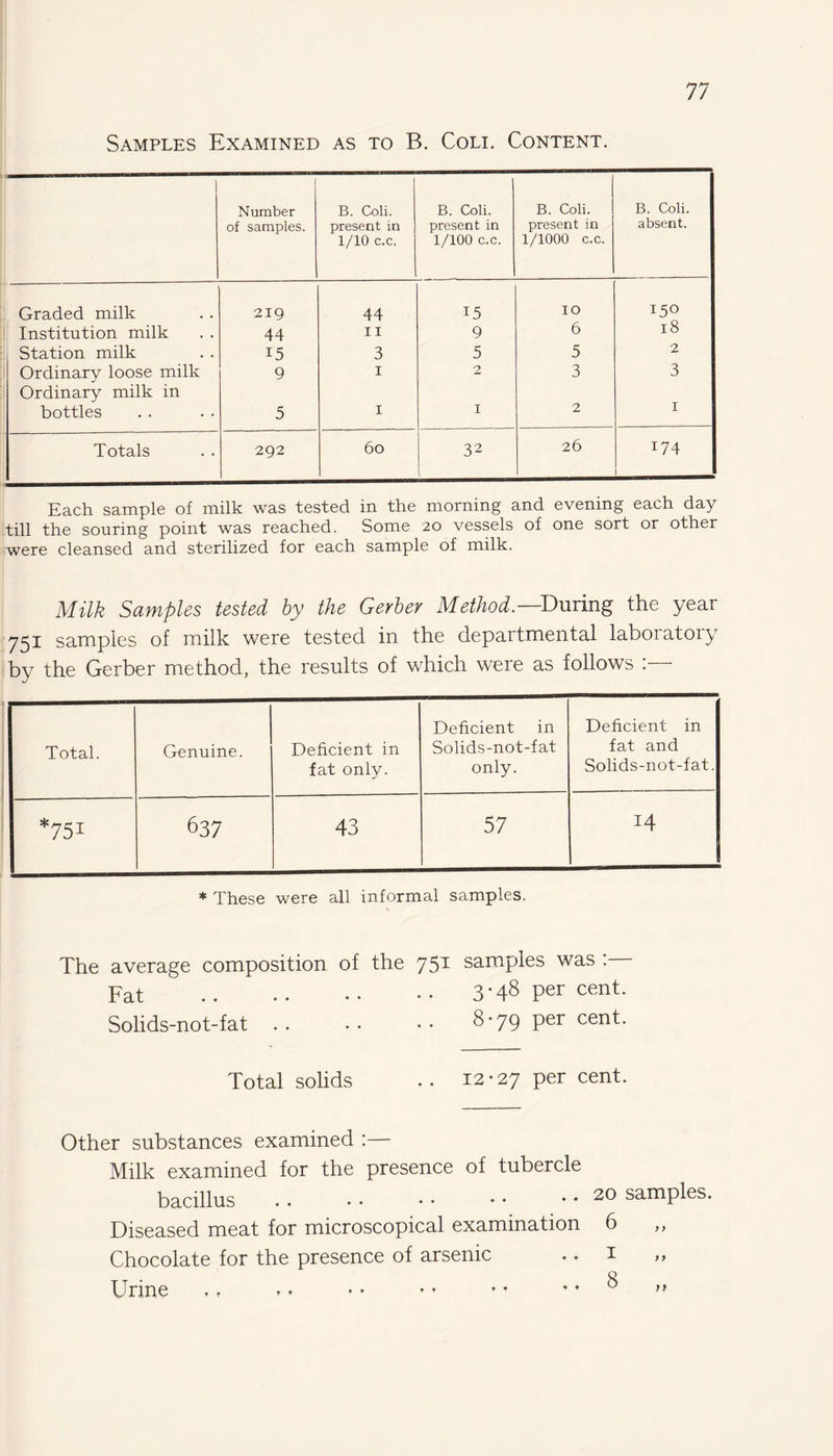 Samples Examined as to B. Coli. Content. Number of samples. B. Coli. present in 1/10 c.c. B. Coli. present in 1/100 c.c. B. Coli. present in 1/1000 c.c. B. Coli. absent. Graded milk 219 44 15 IO 150 Institution milk 44 II 9 6 18 Station milk 15 3 5 5 2 Ordinary loose milk 9 1 2 3 3 Ordinary milk in bottles 5 1 I 2 1 Totals 292 60 32 . 26 174 —u Each sample of milk was tested in the morning and evening each day- till the souring point was reached. Some 20 vessels of one sort or other were cleansed and sterilized for each sample of milk. Milk Samples tested by the Gerber Method.—During the year 751 samples of milk were tested in the departmental laboratory by the Gerber method, the results of which were as follows Total. Genuine. Deficient in fat only. Deficient in Solids-not-fat only. Deficient in fat and Solids-not-fat. *751 637 43 57 14 * These were all informal samples. The average composition of the 751 samples was Fat .3‘4S per cent. Solids-not-fat .. .. •• 8-79 per cent. Total solids .. 12*27 per cent. Other substances examined :— Milk examined for the presence of tubercle bacillus . . • • • • • * .. 20 samples. Diseased meat for microscopical examination 6 Chocolate for the presence of arsenic .. 1 ,, o Urine ., *. • • • • * * * * 0 n