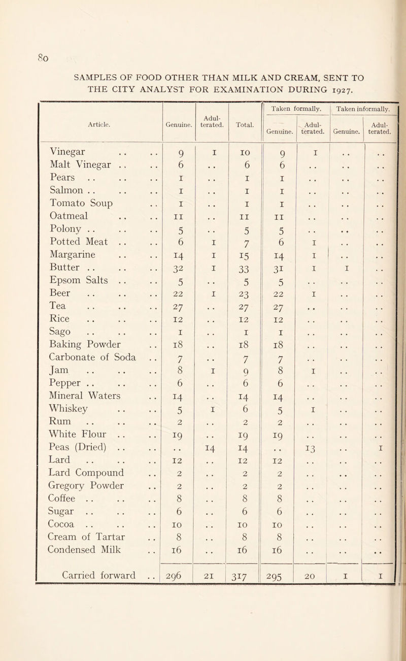 SAMPLES OF FOOD OTHER THAN MILK AND CREAM, SENT TO THE CITY ANALYST FOR EXAMINATION DURING 1927. Article. Genuine. Adul¬ terated. Total. Taken formally. Taken informally. Genuine. Adul¬ terated. Genuine. Adul¬ terated. Vinegar 9 I 10 9 I , , • • Malt Vinegar . . 6 6 6 • • • . • • Pears 1 1 1 , , Salmon . . 1 1 1 Tomato Soup 1 1 1 • • Oatmeal 11 11 11 # , Polony .. 5 5 5 • • Potted Meat . . 6 I 7 6 I Margarine 14 I 15 14 I Butter . . 32 I 33 3i I I Epsom Salts . . 5 • • 5 5 • . Beer 22 I 23 22 I Tea 27 27 27 • • Rice 12 12 12 Sago 1 1 1 Baking Powder 18 18 18 Carbonate of Soda 7 7 7 Jam 8 I 9 8 I Pepper .. 6 6 6 Mineral Waters 14 14 14 Whiskey 5 I 6 5 I Rum 2 2 2 White Flour 19 J9 19 Peas (Dried) • • 14 14 • • L3 1 Lard 12 12 12 •• Lard Compound 2 2 2 •• Gregory Powder 2 2 2 * Coffee . . 8 8 8 ’ * * Sugar 6 6 6 • • Cocoa 10 10 10 Cream of Tartar 8 8 8 Condensed Milk 16 16 16 • • . . > Carried forward 296 21 3i7 295 20 I I