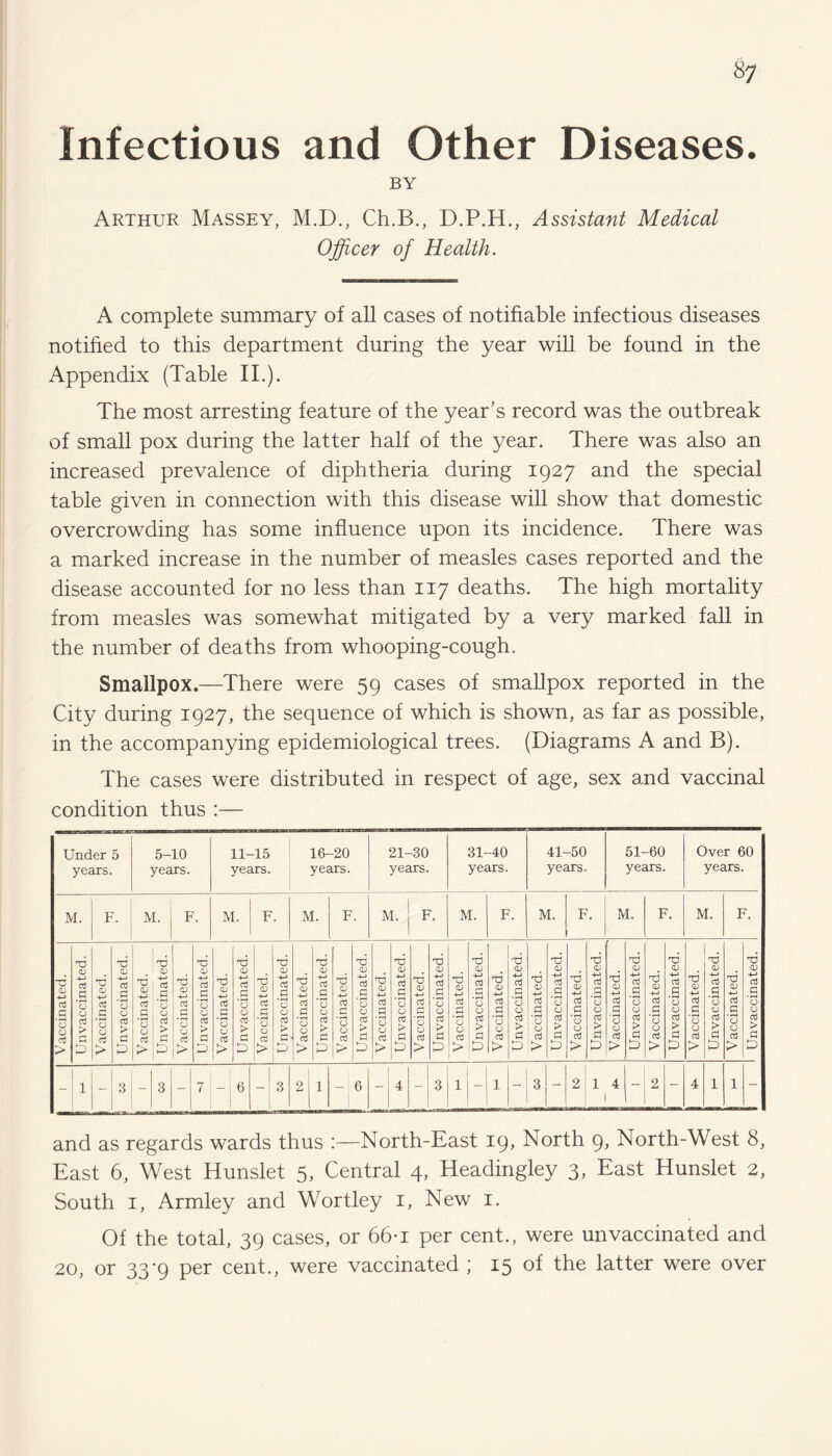 Infectious and Other Diseases. BY Arthur Massey, M.D., Ch.B., D.P.H., Assistant Medical Officer of Health. A complete summary of all cases of notifiable infectious diseases notified to this department during the year will be found in the Appendix (Table II.). The most arresting feature of the year’s record was the outbreak of small pox during the latter half of the year. There was also an increased prevalence of diphtheria during 1927 and the special table given in connection with this disease will show that domestic overcrowding has some influence upon its incidence. There was a marked increase in the number of measles cases reported and the disease accounted for no less than 117 deaths. The high mortality from measles was somewhat mitigated by a very marked fall in the number of deaths from whooping-cough. Smallpox.—There were 59 cases of smallpox reported in the City during 1927, the sequence of which is shown, as far as possible, in the accompanying epidemiological trees. (Diagrams A and B). The cases were distributed in respect of age, sex and vaccinal condition thus :— and as regards wards thus North-East 19, North 9, North-West 8, East 6, West Hunslet 5, Central 4, Headingley 3, East Hunslet 2, South 1, Armley and Wortley 1, New 1. Of the total, 39 cases, or 66-i per cent., were unvaccinated and 20, or 33-9 per cent., were vaccinated ; 15 of the latter were over