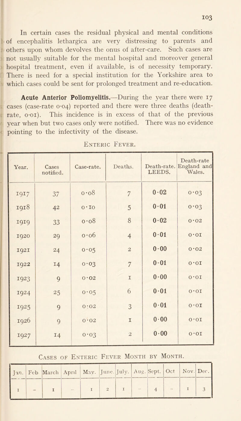 In certain cases the residual physical and mental conditions of encephalitis lethargica are very distressing to parents and others upon whom devolves the onus of after-care. Such cases are not usually suitable for the mental hospital and moreover general hospital treatment, even if available, is of necessity temporary. There is need for a special institution for the Yorkshire area to which cases could be sent for prolonged treatment and re-education. Acute Anterior Poliomyelitis.—During the year there were 17 cases (case-rate 0*04) reported and there were three deaths (death- rate, o-oi). This incidence is in excess of that of the previous year when but two cases only were notified. There was no evidence pointing to the infectivity of the disease. Enteric Fever. Year. Cases notified. Case-rate. Deaths. Death-rate. LEEDS. Death-rate England and Wales. 1917 37 0-08 7 0-02 0*03 1918 42 0 H • O 5 001 0*03 1919 33 0-08 8 002 <M O • O 1920 29 0-06 4 001 0*01 1921 24 0-05 2 000 0-02 1922 14 0-03 7 001 o-oi 1923 9 0-02 1 0-00 o-oi 1924 25 0-05 6 001 o-oi 1925 9 0:02 3 001 o-oi 1926 9 CM O O 1 000 o-oi 1927 14 0-03 2 0-00 o-oi Cases of Enteric Fever Month by Month. Jan. Feb March April May. June. July. Aug. Sept. Oct Nov. Dec. 1 - 1 - 1 2 1 - 4 - 1 3