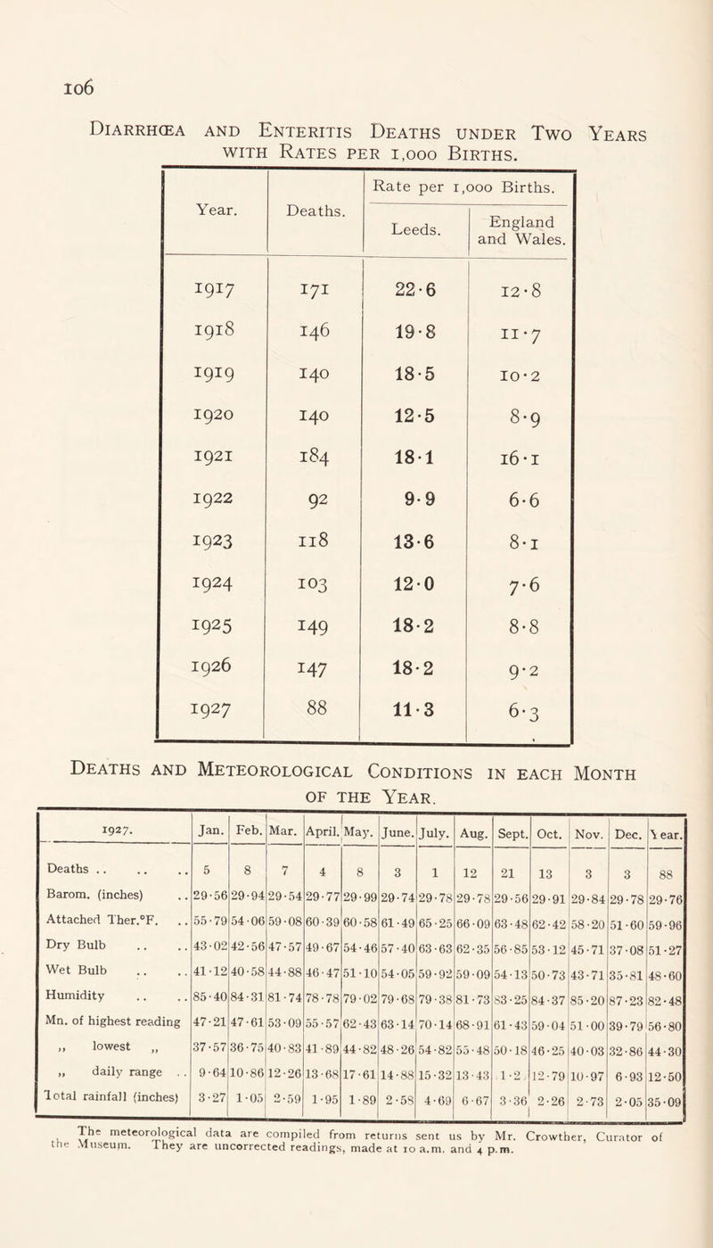 Diarrhcea and Enteritis Deaths under Two Years with Rates per 1,000 Births. Year. Deaths. Rate per i, Leeds. 000 Births. England and Wales. 1917 I7I 22-6 12-8 1918 146 19-8 H H • 1919 140 18-5 I0'2 1920 140 12-5 8-9 1921 184 181 16 • 1 1922 92 9-9 6*6 1923 Il8 13-6 8-i 1924 103 120 7-6 1925 149 18-2 8-8 1926 147 18-2 9*2 1927 88 11-3 6-3 Deaths and Meteorological Conditions in each Month of the Year. 1927. Jan. Feb. Mar. April. 'May. June. July. Aug. Sept. Oct. Nov. Dec. \ ear. Deaths .. 5 8 7 4 8 3 ] L 12 21 13 1 1 3 88 Barom. (inches) 29 •56 29 •94 29 •54 29 77 29 99 29 74 29 •78 29 78 29 •56 29 •91 29 •84 29 78 29 •76 Attached Ther.°F. 55 •79 54 06 59 •08 60 39 60 58 61 49 65 25 66 09 63 48 62 •42 58 •20 51 60 59 96 Dry Bulb 43 02 42 56 47 57 49 67 54 46 57 40 63 63 62 35 56 85 53 12 45 71 37 08 51 27 Wet Bulb 41 12 40 58 44 88 46 47 51 10 54 05 59 92 59 09 54 13 50 73 43 71 35 81 48 60 Humidity 85 40 84 31 81 74 78 78 79 02 79 68 79 38 81 73 83 25 84 37 85 20 87 23 82 48 Mn. of highest reading 47 21 47 61 53 09 55 57 62 43 63 14 70 14 68 91 61 43 59 04 51 00 39 79 56 80 ,, lowest „ 37 57 36 75 40 83 41 89 44 82 48 26 54 82 55 48 50 18 46 25 40 03 32 86 44 30 „ daily range . . 9 64 10 86 12 26 13 68 17 61 14 88 15 32 13 43 ,1 2 12 79 10 97 6 93 12 50 Total rainfall (inches) 3 27 1 05 O 59 1- 95 1 89 2 58 4 69 6 67 3 36 2 26 2 73 2- 05 35 09 The meteorological data are compiled from returns sent us by Mr. Crowther, Curator of