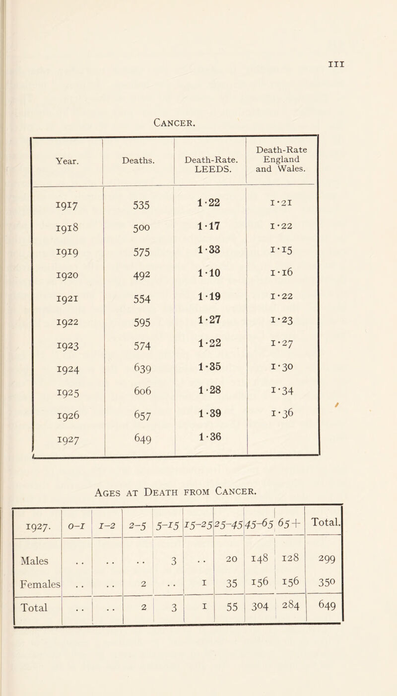 Cancer. Year. Deaths. Death-Rate. LEEDS. Death-Rate England and Wales. 1917 535 1 ‘22 I -21 H VO H 00 500 117 1-22 1919 575 1-33 I#I5 1920 492 110 I *l6 1921 554 119 1-22 1922 595 1-27 1-23 1923 574 1-22 1-2 7 1924 639 1 *35 1*30 i925 606 1*28 i-34 1926 657 1-39 1-36 1927 t 649 1-36 Ages at Death from Cancer. 1927. O-J 1-2 2-5 5-J5 15-25 25-45 45-65 65+ Total. Males • • # # # # 3 • • 20 \ 148 128 299 Females • • • • 2 • • 1 35 H eni H On 350 Total • • • • 2 3 1 55 304 284 1 649