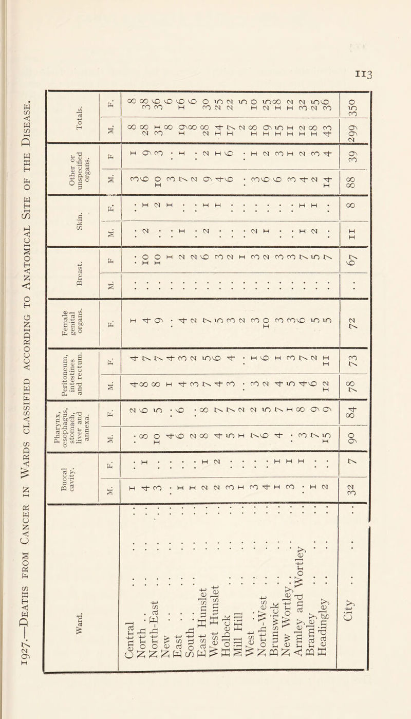 I927-—Deaths from Cancer in Wards classified according to Anatomical Site of the Disease. ii3 Ph' 00 OO O O O O O inti too nOOO CM CM iDO COCO H CO CM CM H CM H M CO CM CO 0 no S Ph H Q\fO • H • CM H O • H CM CO H CM CO T • • • 39 § COO O CONN O 'TO • COO O CO T CM T 88 Skin. P^ 1 * Breast. Ph • O O H CM CM O CO CM H CO CM CO CO N O N • H H 0 • • Peritoneum, intestines and rectum. pci T N N M CO CM OO T - HOHCOt^CMH H 73 § -TOO OO H Tf ro N't CO • CO CM T no TO CM • H 00 10 Pharynx, oesophagus, stomach, liver and annexa. Ph’ CM O no • O •CONNCMNiONHGOO'O' • • T 00 S • OO O 'TO CM 00 T O H loo T • cotsin . H • H O CO Buccal cavity. Ph’ . H • • • • H CM • * * • H H H • •••• • • • • •• Oh s H T CO -HHCMCMCOHCOTHCO • H (M CM CO Ward. Central North North-East New East South East Hunslet West Hunslet Holbeck Mill Hill . West North-West Brunswick New Wortley. . Armley and Wortley Bramley Headingley • • • • +-> • r-H O