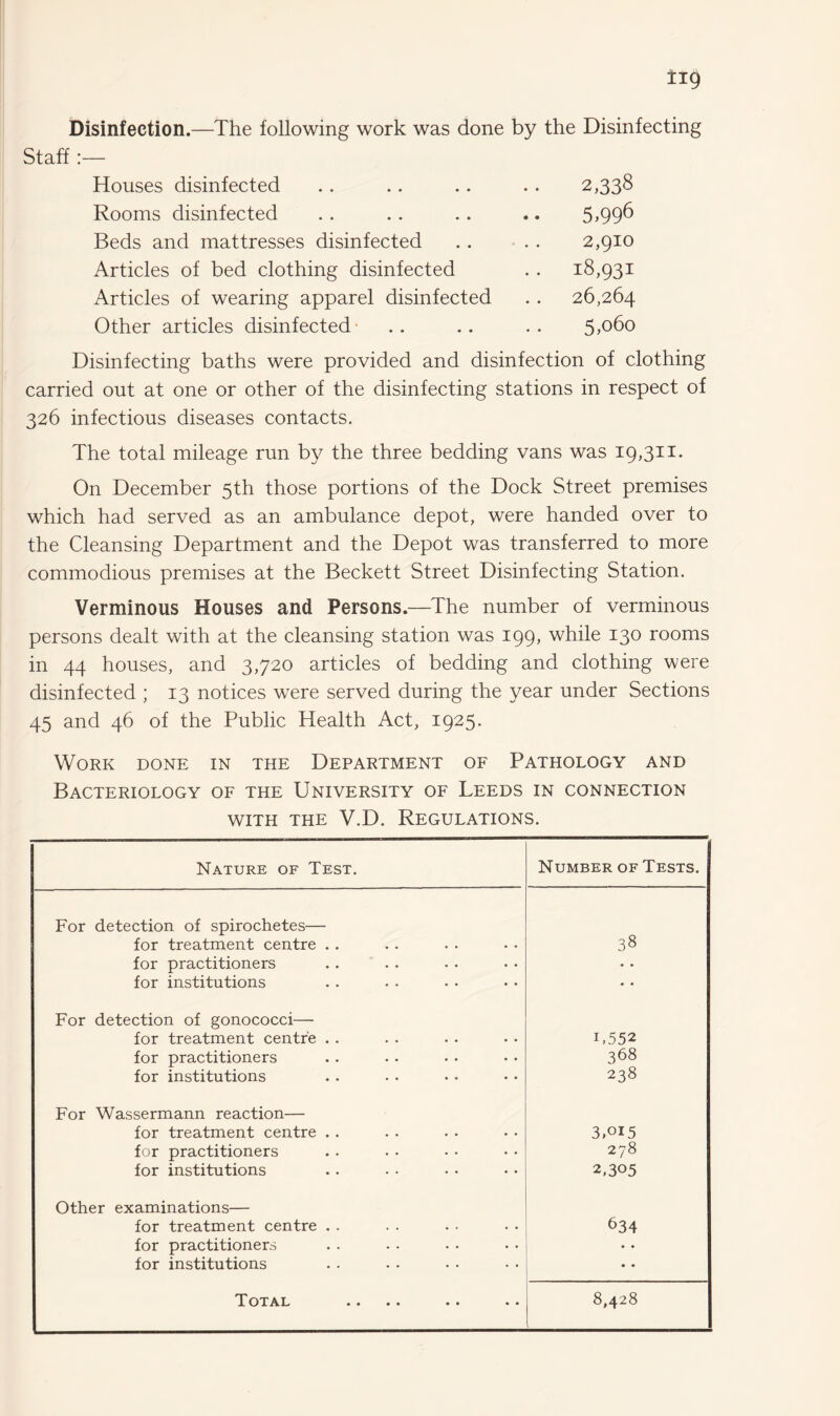 Disinfection.—The following work was done by the Disinfecting Staff:— Houses disinfected 2,338 Rooms disinfected 5,996 Beds and mattresses disinfected 2,910 Articles of bed clothing disinfected . . 18,931 Articles of wearing apparel disinfected 26,264 Other articles disinfected 5,060 Disinfecting baths were provided and disinfection of clothing carried out at one or other of the disinfecting stations in respect of 326 infectious diseases contacts. The total mileage run by the three bedding vans was 19,311. On December 5th those portions of the Dock Street premises which had served as an ambulance depot, were handed over to the Cleansing Department and the Depot was transferred to more commodious premises at the Beckett Street Disinfecting Station. Verminous Houses and Persons.—The number of verminous persons dealt with at the cleansing station was 199, while 130 rooms in 44 houses, and 3,720 articles of bedding and clothing were disinfected ; 13 notices were served during the year under Sections 45 and 46 of the Public Health Act, 1925. Work done in the Department of Pathology and Bacteriology of the University of Leeds in connection with the V.D. Regulations. Nature of Test. Number of Tests. For detection of spirochetes— for treatment centre . . 38 for practitioners for institutions • ♦ For detection of gonococci— for treatment centre . . U552 for practitioners 368 for institutions 238 For Wassermann reaction— for treatment centre . . 3,015 for practitioners 278 for institutions 2,305 Other examinations— for treatment centre . . 634 for practitioners • • for institutions • • Total •• • • •• • • 8,428