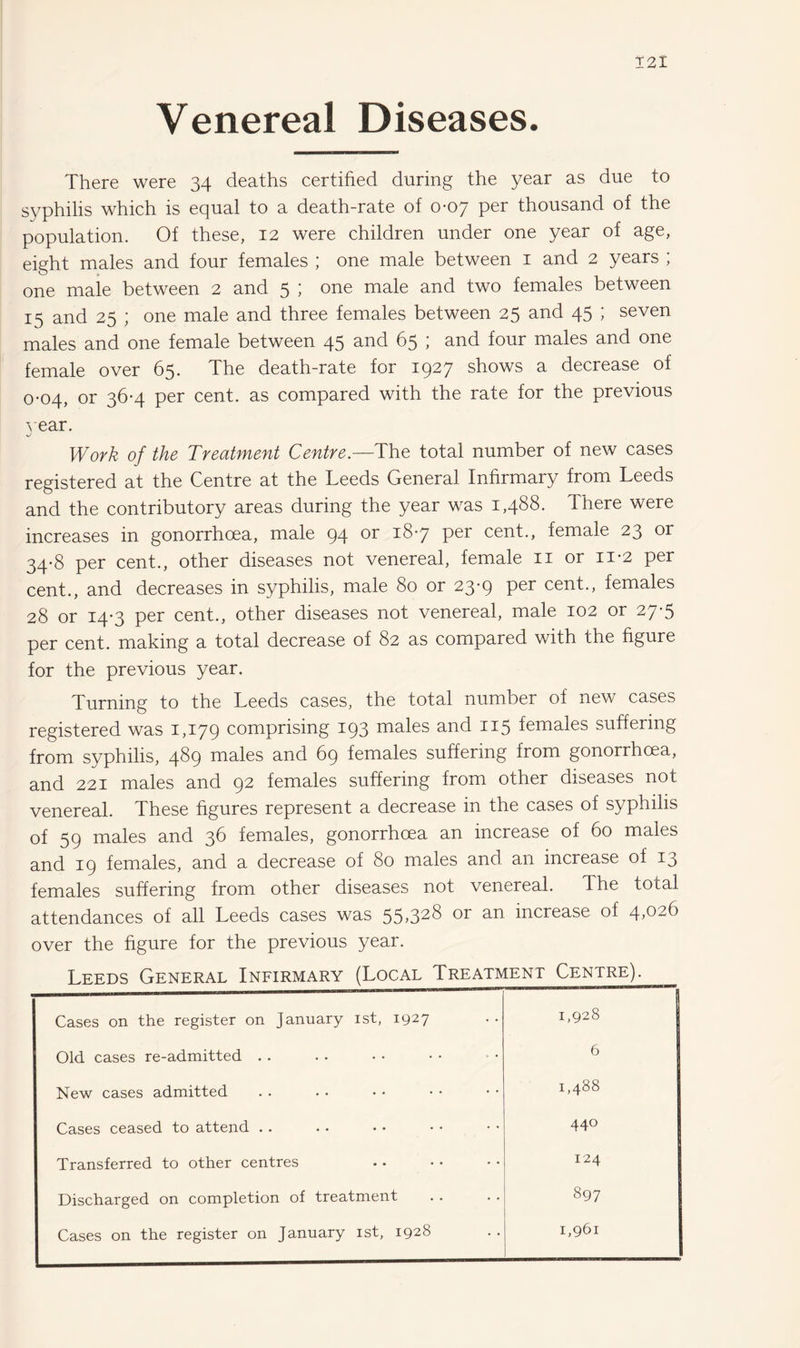 Venereal Diseases. There were 34 deaths certified during the year as due to s37philis which is equal to a death-rate of 0-07 per thousand of the population. Of these, 12 were children under one year of age, eight males and four females ; one male between 1 and 2 years ; one male between 2 and 5 ; one male and two females between 15 and 25 ; one male and three females between 25 and 45 ; seven males and one female between 45 and 65 ; and four males and one female over 65. The death-rate for 1927 shows a decrease of 0-04, or 36-4 per cent, as compared with the rate for the previous year. Work of the Treatment Centre.—The total number of new cases registered at the Centre at the Leeds General Infirmary from Leeds and the contributory areas during the year was 1,488. There were increases in gonorrhoea, male 94 or 187 per cent., female 23 or 34-8 per cent., other diseases not venereal, female 11 or n*2 per cent., and decreases in syphilis, male 80 or 23*9 per cent., females 28 or 14-3 per cent., other diseases not venereal, male 102 or 27-5 per cent, making a total decrease of 82 as compared with the figure for the previous year. Turning to the Leeds cases, the total number of new cases registered was 1,179 comprising 193 males and 115 females suffering from syphilis, 489 males and 69 females suffering from gonorrhoea, and 221 males and 92 females suffering from other diseases not venereal. These figures represent a decrease in the cases of syphilis of 59 males and 36 females, gonorrhoea an increase of 60 males and 19 females, and a decrease of 80 males and an increase of 13 females suffering from other diseases not venereal. The total attendances of all Leeds cases was 55328 or an increase of 4*026 over the figure for the previous year. Leeds General Infirmary (Local Treatment Centre). Cases on the register on January 1st, 1927 1,928 I Old cases re-admitted . . 6 New cases admitted 1,488 Cases ceased to attend . . 440 Transferred to other centres 124 Discharged on completion of treatment 897 Cases on the register on January 1st, 1928 1,961