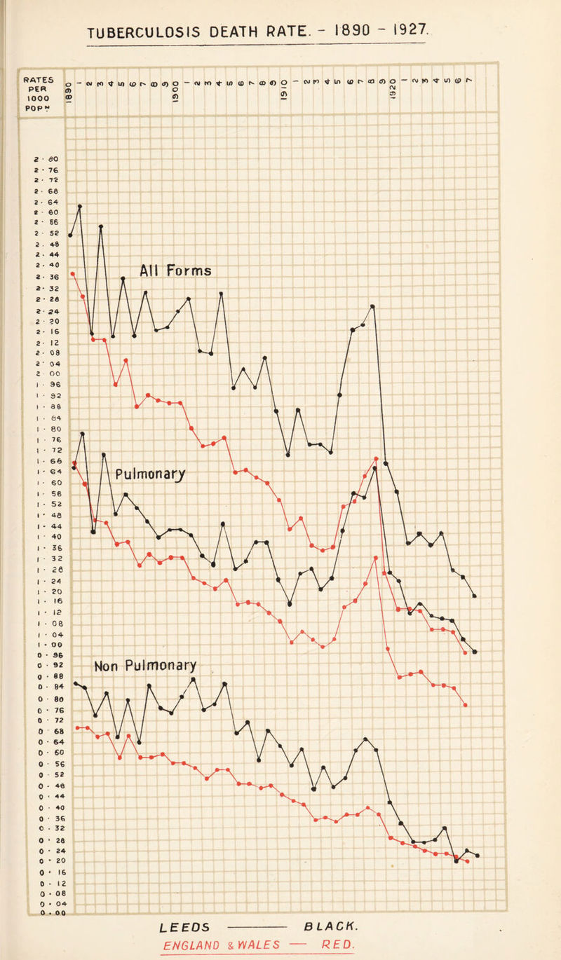 TUBERCULOSIS DEATH RATE.- 1890 RATES PER IOOO POP ? 2 • SO 2 • 76 2 • 72 2 • 66 2 • 64 2 - 60 2 • 56 2 ■ 52 2 ■ 48 2 • 44 2 . 40 2 • 36 2- 32 2 • 26 2 ■ 24 2 20 2 • 16 2 • 12 2 - 08 2 ■ 04 2 OO 36 32 as | • 64 80 76 72 66 64 60 56 1 - 52 43 44 40 | • 36 32 1 - 2e | • 24 | * 20 16 12 0 0 0 0 0 0 0 0 0 0 0 0 0 0 0 0 0 ~ W fO n V CD QO o o 97 cm ro 4 5 6 7 <D <0 O - (77 CM ro 4- ir> t A J\ T A \ \ 1 \ > A/' oe 00 36 92 68 84 80 76 72 68 64 60 56 52 49 ■ 44 40 36 0 - 32 0 ‘ 26 0 • 24 0 * 20 0 * 16 0 • 12 0 • 08 0 • 04 0 • 00 Pulmonary Non Pulmonary LEEDS ENGLAND & WALES B LACK. - RED. 1920