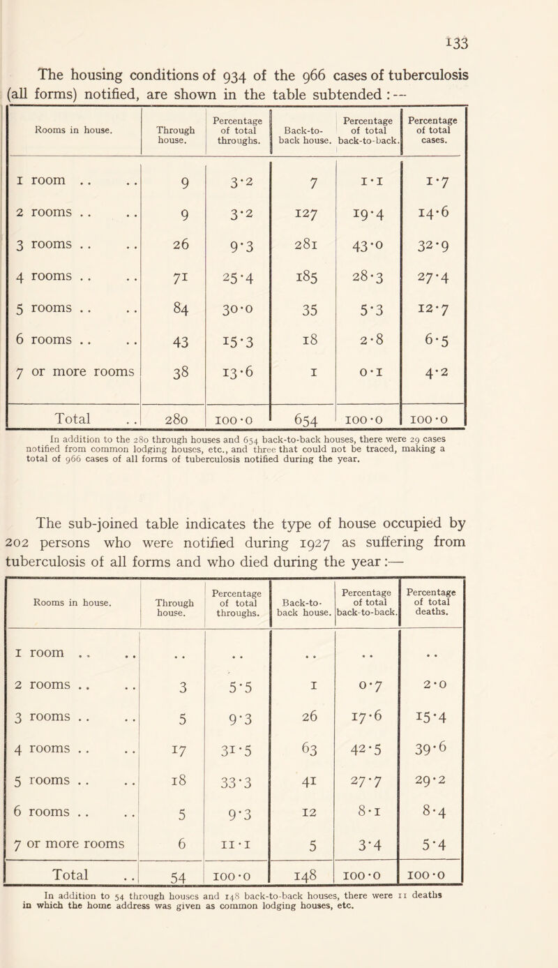 *33 The housing conditions of 934 of the 966 cases of tuberculosis (all forms) notified, are shown in the table subtended : — Rooms in house. Through house. Percentage of total throughs. Back-to- back house. Percentage of total back-to-back. Percentage of total cases. i room .. 9 3*2 7 1*1 i*7 2 rooms . . 9 3*2 127 19-4 14*6 3 rooms .. 26 9*3 281 43-o 32*9 4 rooms .. 7i 25-4 185 28-3 27-4 5 rooms .. 84 30-0 35 5*3 12*7 6 rooms .. 43 15-3 18 2-8 6*5 7 or more rooms 38 13-6 1 0*1 4-2 Total 280 100 -o 654 100 -o 100 -o In addition to the 280 through houses and 654 back-to-back houses, there were 29 cases notified from common lodging houses, etc., and three that could not be traced, making a total of 966 cases of all forms of tuberculosis notified during the year. The sub-joined table indicates the type of house occupied by 202 persons who were notified during 1927 as suffering from tuberculosis of all forms and who died during the year:— Rooms in house. Through house. Percentage of total throughs. Back-to- back house. Percentage of total back-to-back. Percentage of total deaths. i room ,. • • • • • * » • • • 2 rooms .. 3 5‘5 I 0*7 2 * 0 3 rooms . . 5 9*3 26 17-6 15-4 4 rooms . . 17 3i*5 63 42-5 39-6 5 rooms . . 18 33*3 41 27*7 29*2 6 rooms .. 5 9*3 12 8-i 8 • 4 7 or more rooms 6 11 -i 5 3*4 5*4 Total 54 100 -o 148 100-o 100-o In addition to 54 through houses and 148 back-to-back houses, there were 11 deaths in which the home address was given as common lodging houses, etc.