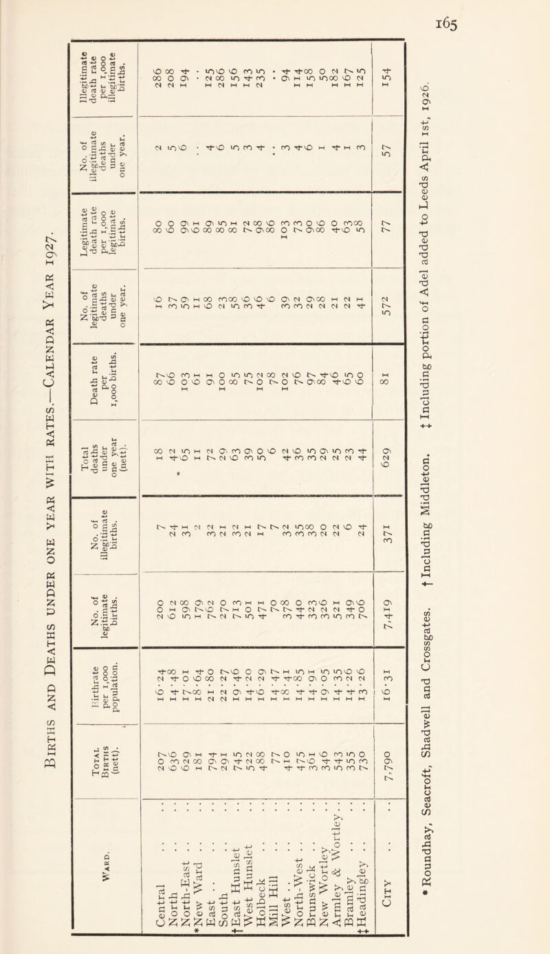 Births and Deaths under one year with rates.—Calendar Year 1927. death rate 00 y • w*)vo *0 co 10 • y yoo 0 w n in Tf No. of illegitimate deaths under one year. ft iruo • y'O 'o to y • ro y'O h tj-mco 57 Legitimate death rate per 1,000 legitimate births. O O O' h (jnriM N CO O 000000 O CO 00 00 0 ouo co 00 00 c^oioo 0 r^O'oo tj-o 0 77 No. of legitimate deaths under one year. M (O) iO M O M iOOOtJ- OO CO M M M M 'ft Death rate per 1,000 births. COM m 0 >0 iO M OO M vO t>- tJ-vO UO O 00 0 0 b O'. 0 00 r^o c^o i>a'oo M M MM W 00 Total deaths under one year (nett). 00 M lO m M O' 00 O' 0 VO MO IO) O cn y m tJ-vO h NM O •^-OOOOMMM'^- » 6zg No. of illegitimate births. C^t}-mMMmMmJ>.I>.M iOOO O M O Tj- M CO 0OM0OMM 00 00 00 M M M M O- OO No. of legitimate births. OOIOOO'MOoOmmOOOOcO'Om^'O 0 m O' t^M 0 m m y 0 m b u~)M r^M m y- cn Tt-ro ro in cn n M Th (>. Birthrate per 1,000 population. t}-00 m t)- O C^vO O O' O m 10 w vo vOvO vO MtOcOCOM^MM-t Tt-CO O' O OO M CM vO '^-t>00 m M ■'3* 00 '^-Tj-Ov^'^0O mmmmmMmmmmmmmmmmm M CO 1 O M Total Births (nett). i r^vo C'M y m if) m 00 t^o 10 m 0 00 10 O O CO) M 00 O'CT'^-MOO t^M fT y- 10 CO MOvOMt^MC^iOTh y- rj- co CO f) CO M 0 Ward. Central North North-East . . *New Ward East South f East Hunslet West Hunslet Holbeck Mill Hill West North-West Brunswick New Wortley Armley & Wortley. . Bramley JHeadingley . . City Roundhay, Seacroft, Shadwell and Crossgates. f Including Middleton. J Including portion of Adel added to Leeds April ist, 1926.