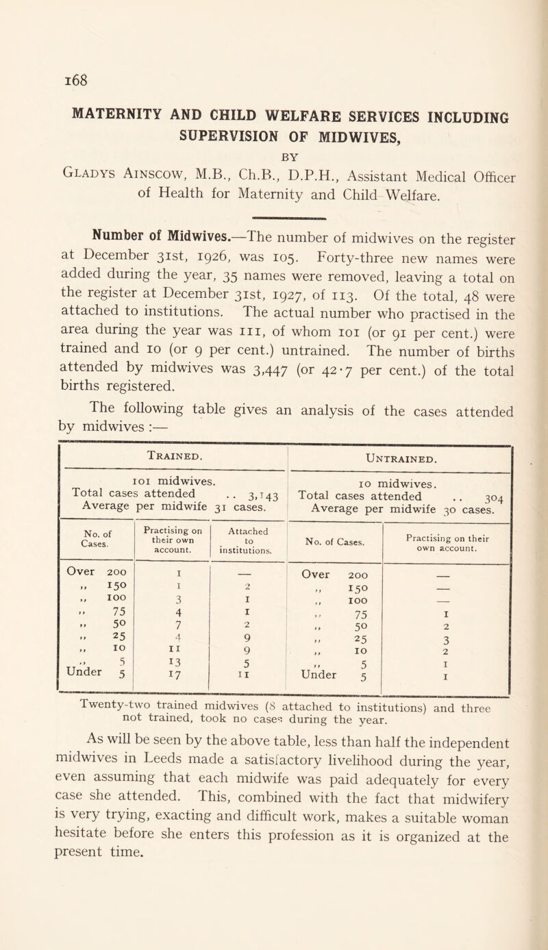 MATERNITY AND CHILD WELFARE SERVICES INCLUDING SUPERVISION OF MIDWIVES, BY Gladys Ainscow, M.B., Ch.B., D.P.H., Assistant Medical Officer of Health for Maternity and Child Welfare. Number of Midwives.—The number of midwives on the register at December 3ISC 1926, was 105. Forty-three new names were added during the year, 35 names were removed, leaving a total on the register at December 31st, 1927, of 113. Of the total, 48 were attached to institutions. The actual number who practised in the area during the year was in, of whom 101 (or 91 per cent.) were trained and 10 (or 9 per cent.) untrained. The number of births attended by midwives was 3,447 (or 42-7 per cent.) of the total births registered. The following table gives an analysis of the cases attended by midwives :— Trained. Untrained. 101 mid wives. —————————————— — . — 10 mid wives. Total cases attended • • 3>143 Total cases attended .. 304 Average per midwife 31 cases. Average per midwife 30 cases. No of Practising on Attached Cases. their own to No. of Cases. Practising on their account. institutions. own account. Over 200 I — Over 200 _ „ 150 I 2 150 — ,, 100 3 I ,, 100 — 75 4 I 75 I „ 50 7 2 .> 50 2 „ 25 4 9 .. 25 3 ,, 10 11 9 ,, 10 2 5 13 5 >> 5 1 Under s 17 11 Under 5 1 Twenty-two trained midwives (8 attached to institutions) and three not trained, took no case1-: during the year. As will be seen by the above table, less than half the independent midwives in Leeds made a satisfactory livelihood during the year, even assuming that each midwife was paid adequately for every case she attended. This, combined with the fact that midwifery is very trying, exacting and difficult work, makes a suitable woman hesitate before she enters this profession as it is organized at the present time.