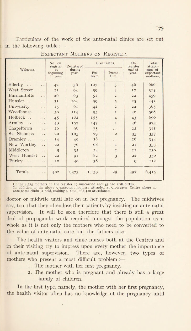 Particulars of the work of the ante-natal clinics are set out in the following table :— Expectant Mothers on Register. Welcome. No. on register at beginning of year. Registered during year. Live Births. On register end of year. Total attend¬ ance of expectant mothers. Full Term. Prema¬ ture. Ellerby . . 42 136 107 3 46 666 West Street 25 64 59 4 17 314 Burmantofts 26 63 5i 2 22 459 Hunslet . . 31 104 99 5 25 443 University 15 61 42 2 22 365 Woodhouse 50 114 95 1 40 5° 8 Holbeck . . 45 182 155 4 43 690 Armley . . 49 157 147 1 46 973 Chapeltown 26 96 75 • • 22 37i St. Nicholas 20 105 79 2 35 337 Bramley . . 14 49 38 • • 16 344 New Wortley 22 76 68 1 21 353 Middleton 5 35 24 1 11 130 West Hunslet . . 22 9i 82 3 22 350 Burley 10 40 38 • • 9 112 Totals 402 1.373 i,i59 29 397 6,415 Of the 1,775 mothers on the register 29 miscarried and 45 had still births. In addition to the above 5 expectant mothers attended at Crossgates Centre where no ante-natal clinic is held, making a total of 6,420 attendances. doctor or midwife until late on in her pregnancy. The midwives say, too, that they often lose their patients by insisting on ante-natal supervision. It will be seen therefore that there is still a great deal of propaganda work required amongst the population as a whole as it is not only the mothers who need to be converted to the value of ante-natal care but the fathers also. The health visitors and clinic nurses both at the Centres and in their visiting try to impress upon every mother the importance of ante-natal supervision. There are, however, two types of mothers who present a most difficult problem :— 1. The mother with her first pregnancy. 2. The mother who is pregnant and already has a large family of children. In the first type, namely, the mother with her first pregnancy, the health visitor often has no knowledge of the pregnancy until