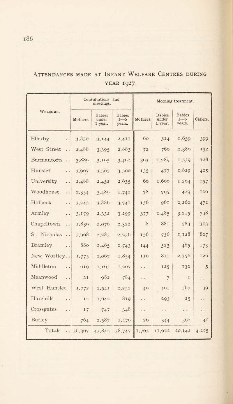 Attendances made at Infant Welfare Centres during YEAR I927. Welcome. Consultations meetings. and Morning treatment. Mothers. Babies under 1 year. Babies 1—5 years. Mothers. Babies under 1 year. Babies 1—5 years. Callers. Ellerby 3,850 3U44 2,411 60 524 1,639 399 West Street . . 2,488 3,395 2,883 72 760 O 00 CO <4 152 Burmantofts . . 3,889 3U95 3,492 303 1,289 U539 128 Hunslet 3,907 3,505 3,500 135 477 1,829 405 University 2,488 2,452 2,635 60 1,600 1,204 257 Woodhouse 2,354 3,489 U742 78 7 °5 429 160 Holbeck 3,245 3,886 3,741 136 961 2,260 472 Armley 3U79 2,332 3,299 377 W 00 Cn 3,2i5 798 Chapeltown 1,839 2,970 2,322 8 881 583 313 St. Nicholas . . 3,9o8 2,283 2,236 156 736 1,128 807 Bramley 880 1,465 U743 144 523 465 173 New Wortley.. i,775 2,067 1,854 no 8n 2,356 126 Middleton 619 1,163 1,207 • • 125 130 5 Meanwood 21 982 784 7 1 West Hunslet 1,072 2,54! 2,252 40 401 567 39 Harehills 12 1,642 819 • • 293 25 Crossgates 17 747 348 • • Burley 764 2,587 U479 26 344 392 4i U7°5 20,142