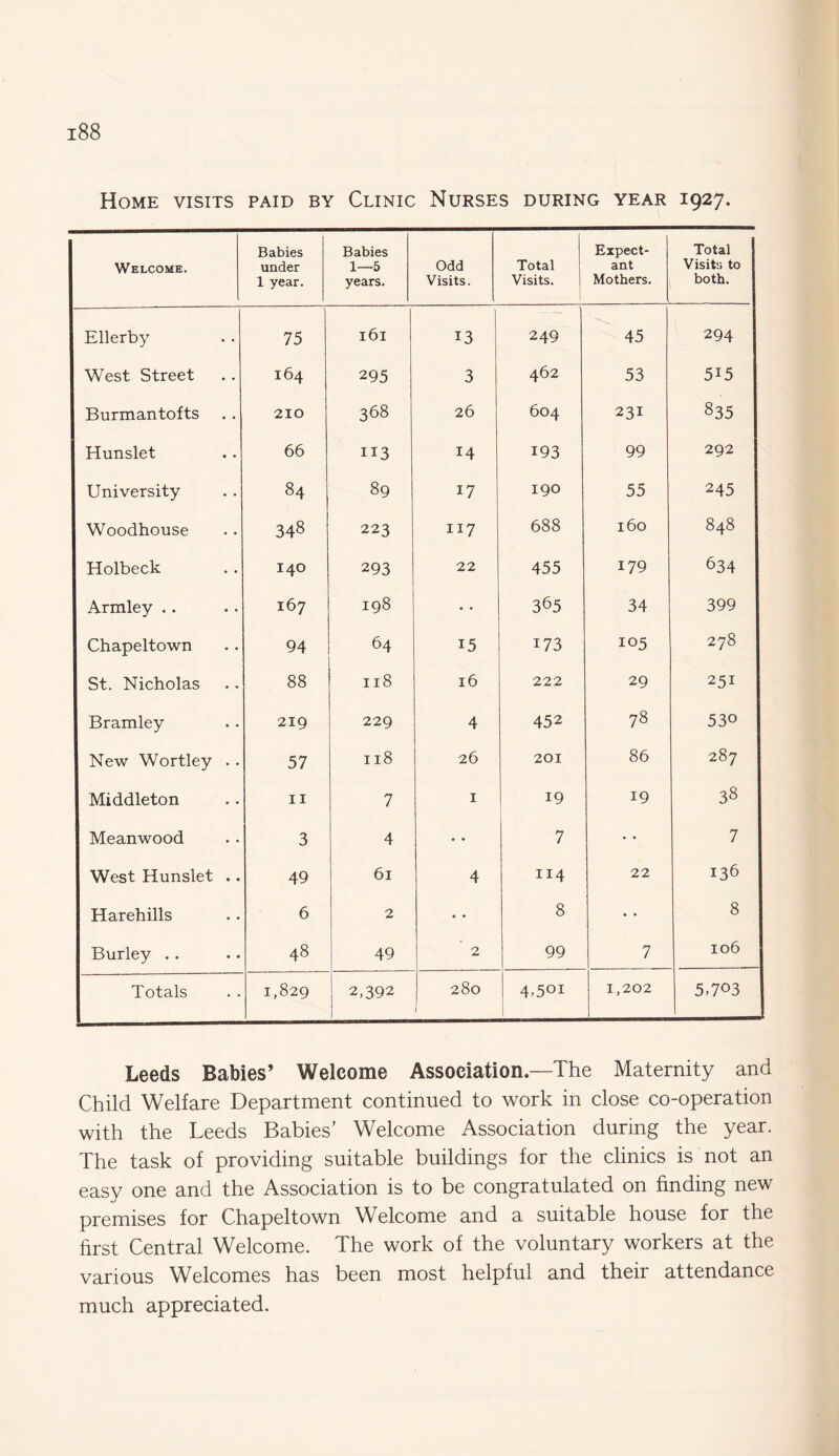 Home visits paid by Clinic Nurses during year 1927. Welcome. Babies under 1 year. Babies 1—5 years. Odd Visits. Total Visits. Expect¬ ant Mothers. Total Visits to both. Ellerby 75 l6l 13 249 45 294 West Street 164 295 3 462 53 515 Burmantofts 210 368 26 604 231 835 Hunslet 66 113 14 193 99 292 University 84 89 17 190 55 245 Woodhouse 348 223 117 688 160 848 Holbeck 140 293 22 455 179 634 Armley .. 167 198 • • 365 34 399 Chapeltown 94 64 15 173 105 278 St. Nicholas 88 Il8 16 222 29 251 Bramley 219 229 4 452 78 530 New Wortley . . 57 Il8 26 201 86 287 Middleton 11 7 1 19 19 38 Meanwood 3 4 • • 7 • • 7 West Hunslet .. 49 61 4 114 22 136 Harehills 6 2 • • 8 • • 8 Burley . . 48 49 2 99 7 106 Totals 1,829 2,392 280 J 4.5oi 1,202 5.703 Leeds Babies’ Welcome Association.—The Maternity and Child Welfare Department continued to work in close co-operation with the Leeds Babies’ Welcome Association during the year. The task of providing suitable buildings for the clinics is not an easy one and the Association is to be congratulated on finding new premises for Chapeltown Welcome and a suitable house for the first Central Welcome. The work of the voluntary workers at the various Welcomes has been most helpful and their attendance much appreciated.