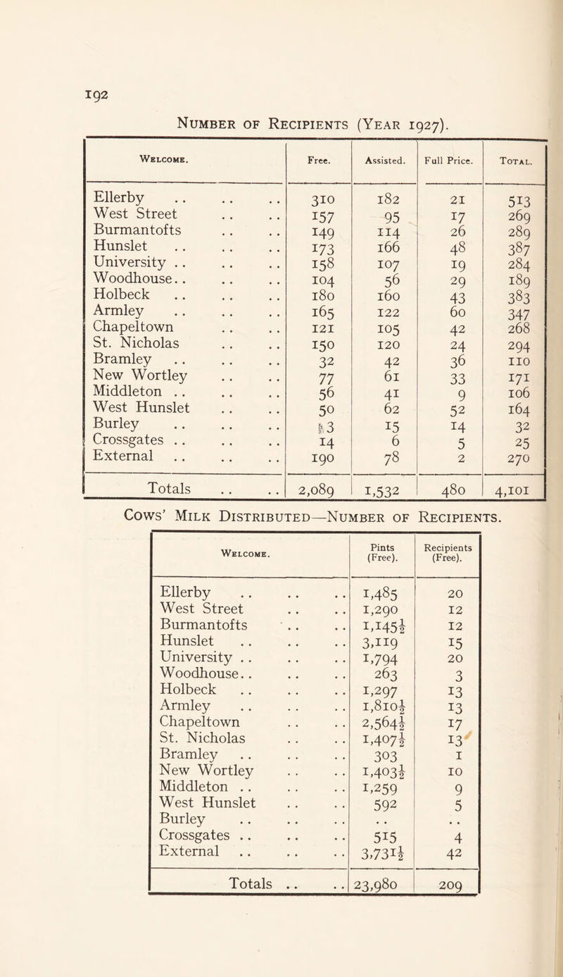 Number of Recipients (Year 1927). Welcome. Free. Assisted. Fall Price. Total. Ellerby 310 l82 21 513 West Street 157 95 17 269 Burmantofts 149 114 26 289 Hunslet 173 166 48 387 University .. 158 107 19 284 Woodhouse.. IO4 56 29 189 Holbeck l80 l60 43 383 Armley 165 122 60 347 Chapeltown 121 105 42 268 St. Nicholas 150 120 24 294 Bramley 32 42 36 no New Wortley 77 6l 33 171 Middleton .. 56 41 9 106 West Hunslet 50 62 52 164 Burley ! 3 15 14 32 Crossgates .. 14 6 5 25 External 190 78 2 270 Totals 2,089 i,532 480 4,101 Cows’ Milk Distributed—Number of Recipients. Welcome. Pints (Free). Recipients (Free). Ellerby 1.485 20 West Street 1,290 12 Burmantofts 1.145J 12 Hunslet 3,H9 15 University . . i>794 20 Woodhouse.. 263 3 Holbeck 1,297 13 Armley 1,810$ 13 Chapeltown 2,564$ 17 St. Nicholas 1,407$ 13 Bramley 303 1 New Wortley 1,403$ 10 Middleton .. 1,259 9 West Hunslet 592 5 Burley • • • • Crossgates .. 5i5 4 External 3,731$ 42 209