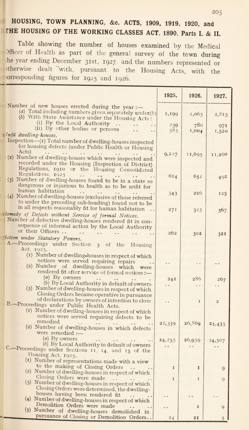 HOUSING, TOWN PLANNING, &c. ACTS, 1909, 1919, 1920, and THE HOUSING OF THE WORKING CLASSES ACT, 1890, Parts I. & II. Table showing the number of houses examined by the Medical Officer of Health as part of the general survey of the town during he year ending December 31st, 1927 and the numbers represented or >therwise dealt with, pursuant to the Housing Acts, with the ■orresponding figures for 1925 and 1926. 1925. 1926. 1927. ?) 1,199 2,065 2,815 I 239 780 97i 583 L 1,004 1,520 9,127 11,695 11,260 I 614 651 492 343 226 125 271 325 367 262 302 321 • • • 242 286 • • 267 • • 1 2 22,339 26,869 24»435 24,* (i) 2 3 4 535 • • 26,959 • • 24,507 • • jS 1 1 9 1 1 9 24 • • 1 21 9 I 3 of the Housing 1 Number of new houses erected during the year :— (a) Total including numbers given separately undent (b) W ith State Assistance under the Housing Acts ; (i) By the Local Authority (ii) By other bodies or persons r Jnfit dwelling-houses. Inspection—(1) Total number of dwelling-houoco uwpcuicu for housing defects (under Public Health or Housing Acts) (2) Number of dwelling-houses which were inspected and recorded under the Housing (Inspection of District) Regulations, 1910 or the Housing Consolidated Regulations, 1925 . (3) Number of dwelling-houses found to be in a state so dangerous or injurious to health as to be unfit for human habitation (4) Number of dwelling-houses (exclusive of those referred to under the preceding sub-heading) found not to be in all respects reasonably fit for human habitation . '■ilemedy of Defects without Service of formal Notices. Number of defective dwelling-houses rendered fit in con¬ sequence of informal action by the Local Authority or their Officers Action under Statutory Powers. A. —Proceedings under Section Act, 1925. (1) Number of dwelling-houses in respect of which notices were served requiring repairs (2) Number of dwelling-houses which were rendered fit after service of formal notices :— {a) By owners . (b) By Local Authority in default of owners Number of dwelling-houses in respect of which Closing Orders became operative in pursuance -5 °f declarations by owners of intention to close B. —Proceedings under Public Health Acts. (1) Number of dwelling-houses in respect of which notices were served requiring defects to be remedied •• •• •• •• • (2) Number of dwelling-houses in which defects were remedied :— (a) By owners .. P '(b) By Local Authority in default of owners ' Broceedings under Sections 11, 14, and 15 of the Housing Act, 1925. (1) Number of representations made with a view to the making of Closing Orders (2) Number of dwelling-houses in respect of which Closing Orders were made Number of dwelling-houses in respect of which Closing Orders were determined, the dwelling- houses having been rendered fit Number of dwelling-houses in respect of which Demolition Orders were made (5) Number of dwelling-houses demolished in _pursuance of Closing or Demolition Orders.. (3) (3) (4)