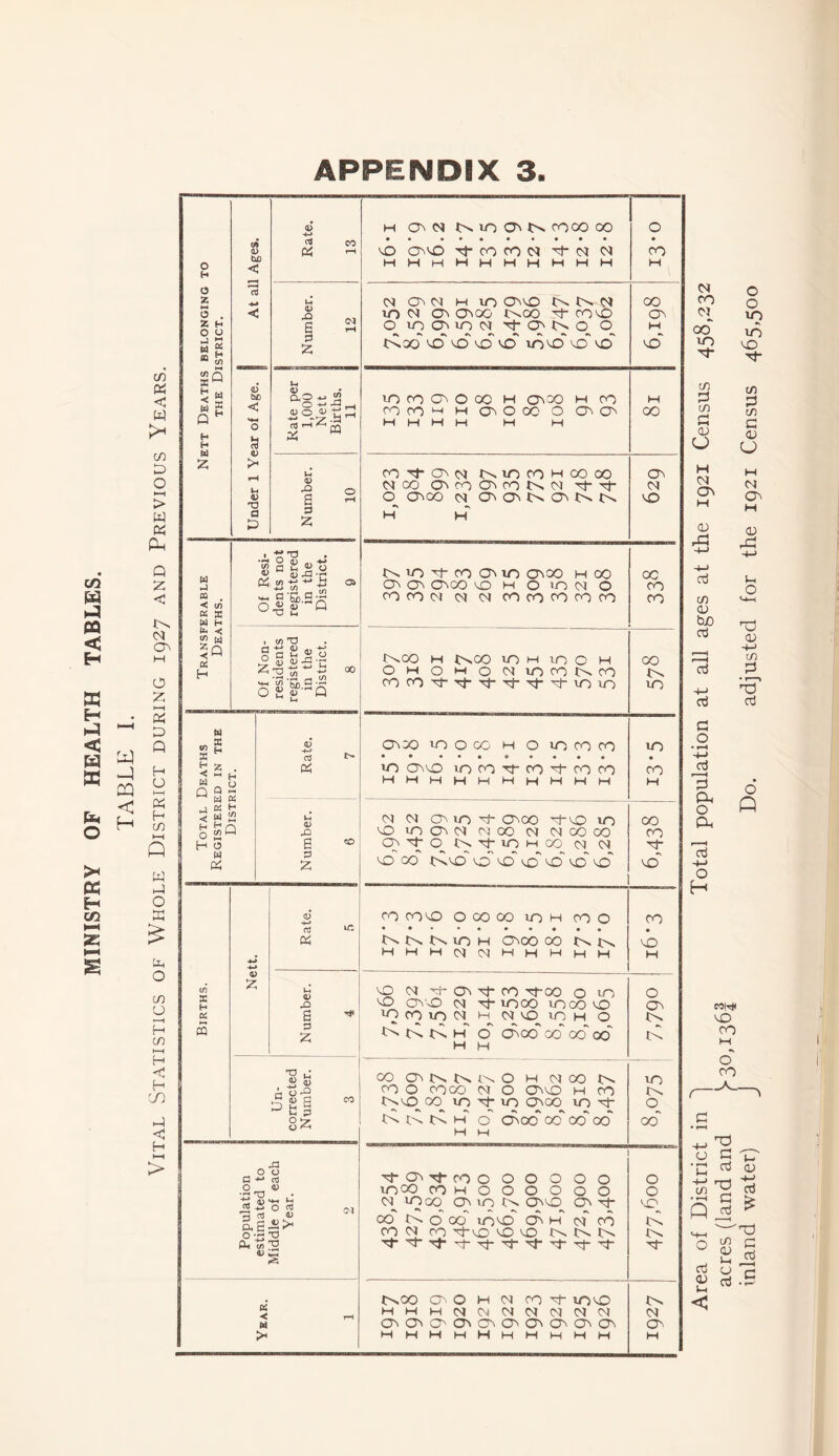 MINISTRY OF HEALTH TABLES. y d CQ < H c/i < w 00 D O > W Pin Q < tN CM CO H O X M « O Q H U ►—H « H co hH Q w -4 O K £ bn O CO o I—I H CO ►—( H < H cn H •—i > Nett Deaths belonging to the District. At all Ages. Rate. 13 H CO CM NiO CMs mco 00 vO COlO Tt CO ro <M Tt- CM CM MMMHHHHMMH o • CO H 1 . Number. 12 CM CO CM H lO OmO tN tN CM m CM 0\ COQO Onco covO o in omo n n o o tNoo cd1 co vo co' ino vo vo oo CO M vo Under 1 Year of Age. Rate per 1,000 Nett Births. 11 in co CO o 00 H CJnOO h CO CO CO M w CO O 00 O 0^0 M M H M M M M 00 Number. 10 CO ^ CO CM MCCO H OO 00 CM GO O' CO co N N Tf- O COCO CM CO Q\ tN OC tN tN •N H H CO CM vO Transferable Deaths. Of Resi¬ dents not registered in the District. 9 NWt CO QUO COCO H 00 co co cooo vo h o in cm o CO CO CM CM CM CO CO CO CO CO oc CO CO Of Non¬ residents registered in the District. 8 to.go m tNoo in m in c h OMOMocMincot^co cocom-Ti-'ri-mxf'0-inin oo tN m Total Deaths Registered in the District. Rate. 7 coco moco h o in co co m covo in co tj- co m- co co HMWHHHHHHM m • CO H Number. 6 CM CM CCin m COoo -to io MO in oc CM CM 00 CM CM CO GO CO cf- O tN rR m M CO CM CM VO GO tNVO o' vo vo o' vo o' 00 CO VO Births. Nett. Rate. ft co coo o co oo in h coo • •• •• » • • • • NN NO H COCO 00 IN N HHMC1CMMHHHH CO • VO H Number. 4 O CM tR CO tJ- co -cfOO o in o covo cm in oo moo o m co in c^ h cm o^ in h o U'NtNH o COCO co oo oo M H o CO tN. tN Un¬ corrected Number. 3 00 Oi N N N O M CM OO tN co O COOO CM O COvO H CO tNvo co in T in co go m m- N N N H o COOo oo oo oo H M m tN oo Population estimated to Middle of each Year. 2 ^-OVTPCOO oo o o o moo comoooooo cm^ inco OMON covo co rf oo tN o oo invo co h cm co CO CM CO Nj~vO VO vO tN tN tN o o MO Cn tN Year. 1 OnOO OO H Cl O t mvO HHHCMCMCMCMCMCMCM 0000000000 mhhmhhhmhh tN CM ov H Area of District in ^ Total population at all ages at the 1921 Census 458,232 acres (land and ^30,136! inland water) J Do. adjusted for the 1921 Census 465,500