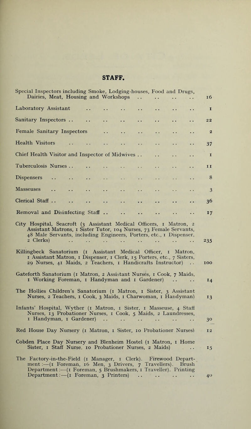 STAFF, Special Inspectors including Smoke, Lodging-houses, Food and Drugs, Dairies, Meat, Housing and Workshops .. .. .. .. 16 Laboratory Assistant .. .. . . .. .. .. .. i Sanitary Inspectors .. .. .. .. .. .. .. .. 22 Female Sanitary Inspectors . . .. .. . . .. .. 2 Health Visitors . . . . . . .. . . . . . . . . 37 Chief Health Visitor and Inspector of Midwives . . . . . . . . 1 Tuberculosis Nurses .. .. . . . . . . . . .. .. 11 Dispensers .. .. . . . . . . . . . . . . . . 8 Masseuses .. .. .. .. .. .. . . . . .. 3 Clerical Staff .. .. .. .. .. .. .. .. .. 36 Removal and Disinfecting Staff .. .. .. .. .. .. 17 City Hospital, Seacroft (3 Assistant Medical Officers, 1 Matron, 2 Assistant Matrons, 1 Sister Tutor, 104 Nurses, 73 Female Servants, 48 Male Servants, including Engineers, Porters, etc., 1 Dispenser, 2 Clerks) . . . . . . . . .. .. . . .. 235 Killingbeck Sanatorium (1 Assistant Medical Officer, 1 Matron, 1 Assistant Matron, 1 Dispenser, 1 Clerk, 15 Porters, etc., 7 Sisters, 29 Nurses, 41 Maids, 2 Teachers, 1 Handicrafts Instructor) . . 100 Gateforth Sanatorium (1 Matron, 2 Assistant Nurses, 1 Cook, 7 Maids, 1 Working Foreman, 1 Handyman and 1 Gardener) .. .. 14 The Hollies Children’s Sanatorium (1 Matron, 1 Sister, 3 Assistant Nurses, 2 Teachers, 1 Cook, 3 Maids, 1 Charwoman, 1 Handyman) 13 Infants’ Hospital, Wyther (1 Matron, 1 Sister, 1 Masseuse, 4 Staff Nurses, 13 Probationer Nurses, 1 Cook, 5 Maids, 2 Laundresses, 1 Handyman, 1 Gardener) . . . . . . . . . . . . 30 Red House Day Nursery (1 Matron, 1 Sister, 10 Probationer Nurses! 12 Cobden Place Day Nursery and Blenheim Hostel (1 Matron, 1 Home Sister, 1 Staff Nurse, 10 Probationer Nurses, 2 Maids) .. 15 The Factory-in-the-Field (1 Manager, 1 Clerk). Firewood Depart¬ ment :—(1 Foreman, 16 Men, 3 Drivers, 7 Travellers). Brush Department:—(1 Foreman, 5 Brushmakers, 1 Traveller). Printing Department:—(1 Foreman, 3 Printers) .. .. .. .. 40