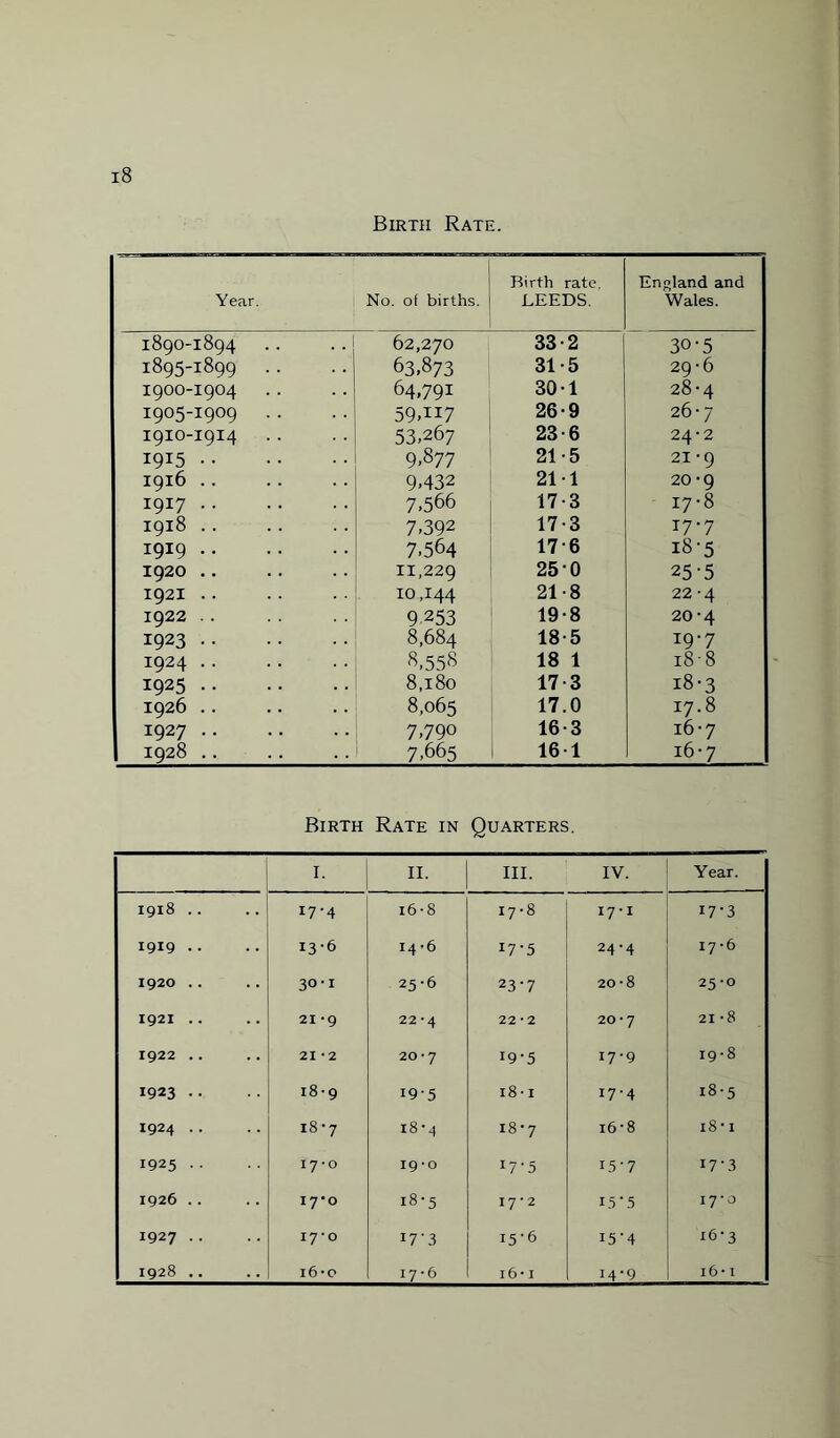 Birth Rate. Year. No. of births. Birth rate. LEEDS. England and Wales. 1890-1894 62,270 33-2 30-5 1895-1899 . . 63.873 31-5 29-6 19OO-1904 64,791 30-1 28-4 1905-1909 . . 59.117 26-9 26-7 1910-1914 53.267 23-6 24-2 I9I5. 9.877 21-5 21-9 1916 .. 9.432 21 1 20-9 I9I7. 7.566 17-3 17-8 1918 .. 7.392 17-3 17-7 1919. 7.564 176 18-5 1920 .. 11,229 25-0 25-5 1921. IOJ44 21-8 22-4 ] 1922 .. 9253 19-8 20-4 1923. 8,684 18-5 19-7 1924. 8,558 18 1 188 1925. 8,180 17-3 18-3 1926. 8,065 17.0 17.8 1927. 7,790 16-3 16-7 1928. 7,665 161 16-7 Birth Rate in Quarters. 1. II. III. IV. Year. 1918 .. 17-4 16-8 17-8 17 ■ I 17-3 1919 •• 13-6 14.6 17-5 24-4 17-6 1920 .. 30-1 25-6 23-7 to O 00 25-0 ; 1921 .. 21 *9 22*4 22*2 20*7 21-8 1922 .. 21 *2 20*7 19-5 17-9 19-8 1923 .. 18-9 195 18-1 17-4 18-5 1924 .. 00 w 18-4 18-7 i6‘8 18 • 1 1925 • • 17*0 19*0 17-5 15-7 I7'3 ; 1926 .. 17*0 18-5 17*2 15'5 17-0 1927 .. 17-0 W3 J5'6 I5’4 16-3 1928 .. i6-o 17-6 16* 1 14'9 16-1