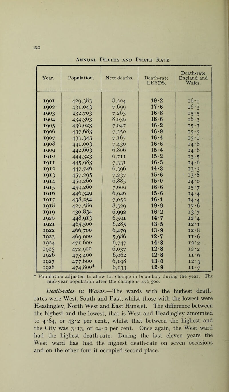 Annual Deaths and Death Rate. Year. Population. Nett deaths. Death-rate LEEDS. Death-rate England and Wales. 19OI 429.383 8,204 19-2 16*9 1902 43D043 7,699 17-6 16*3 I9°3 432,703 7,263 16-8 15-5 1904 434.363 8,039 18-6 16-3 I9°5 436,023 7,047 16-2 15-3 1906 437.683 7,350 16-9 i5'5 1907 43b.343 7,167 16-4 15‘I 1908 441,003 7430 16-6 14-8 1909 442,663 6,806 15-4 14-6 1910 444,323 6,711 15-2 13-5 1911 445,983 7.331 16-5 14-6 1912 447,746 6,396 14-3 13-3 I9I3 457,295 7,237 15-6 13-8 1914 459,260 6,885 15-0 14-0 I9J5 459,260 7,609 16-6 15-7 1916 446,349 6,946 15-6 14-4 I9I7 438,254 7,052 161 14-4 1918 427.589 8,529 19-9 17-6 1919 430,834 6,992 16-2 13-7 1920 448,9*3 6,591 147 12 '4 1921 465,500 6,285 13-5 12- 1 1922 466,700 6,479 13-9 12-8 1923 469,900 5,986 12-7 ii-6 1924 471,600 6,747 14-3 12 * 2 i925 472,900 6,037 12-8 12-2 1926 473,400 6,062 128 II'6 1927 477,600 6,198 130 12-3 1928 474,800* 6,133 12 9 H'7 * Population adjusted to allow for change in boundary during the year. The mid-year population after the change is 476,500. Death-rates in Wards.— The wards with the highest death- rates were West, South and East, whilst those with the lowest were Headinglev, North West and East Hunslet. The difference between the highest and the lowest, that is West and Headingley amounted to 4-84, or 43-2 per cent., whilst that between the highest and the City was 3-13, or 24-2 per cent. Once again, the West ward had the highest death-rate. During the last eleven years the West ward has had the highest death-rate on seven occasions and on the other four it occupied second place.