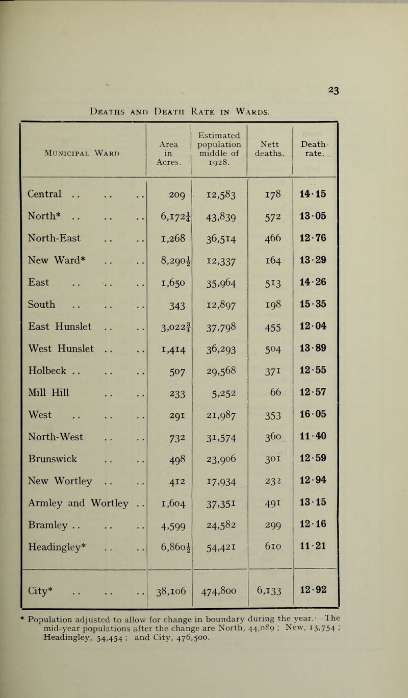 Deaths and Death Rate in Wards. Municipal Ward Area in Acres. Estimated population middle of 1928. Nett deaths. Death- rate. ' Central .. 209 12,583 178 14 15 North* .. 6,172! 43,839 572 13-05 North-East 1,268 36,514 466 12-76 1 New Ward* 8,290! 12,337 164 13-29 I East 1,650 35,964 513 14-26 | South 343 12,897 198 15-35 East Hunslet 3,022§ 37,798 455 12-04 ; West Hunslet .. 1,414 36,293 504 13-89 1 Holbeck .. 507 29,568 37i 12-55 Mill Hill 233 5,252 66 12-57 S West 29I 21,987 353 16-05 I North-West 732 3B574 360 11-40 I Brunswick 498 23,906 301 12-59 i New Wortley 412 17,934 232 12-94 1 Armley and Wortley .. 1,604 37,35i 491 13-15 Bramley . . 4,599 24,582 299 12-16 Headingley* 6,860! 54,42i 610 11-21 City* 38,106 474,800 6,133 12-92 * Population adjusted to allow for change in boundary during the year. The mid-year populations after the change are North, 44,089 ; New, 13,754 • Headingley, 54,454 ; and City, 476,500.