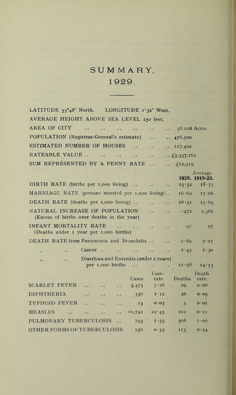 SUMMARY 1 929. LATITUDE 53°48' North. LONGITUDE D32' West. AVERAGE HEIGHT ABOVE SEA LEVEL 250 feet. AREA OF CITY . POPULATION (Registrar-General’s estimate) ESTIMATED NUMBER OF HOUSES. RATEABLE VALUE . SUM REPRESENTED BY A PENNY RATE .. 38.106 Acres 478,500 127,492 £3.337.i6i £12,919 BIRTH RATE (births per 1,000 living) MARRIAGE RATE (persons married per 1,000 living).. DEATH RATE (deaths per 1,000 living) .. NATURAL INCREASE OF POPULATION (Excess of births over deaths in the year) INFANT MORTALITY RATE . (Deaths under 1 year per 1,000 births) DEATH RATE from Pneumonia and Bronchitis . . Cancer . . Diarrhoea and Enteritis (under 2 years) per 1,000 births Cases. Case- rate. SCARLET FEVER . 3.473 7 -26 DIPHTHERIA . 536 1 • 12 TYPHOID FEVER. 14 0-03 MEASLES . 10,742 22-45 PULMONARY TUBERCULOSIS . . 743 i-55 1929. Average 1919-28. 15-52 18-73 16 -62 17-66 16-51 13-65 -472 2,362 97 97 2-89 2 -27 i-43 1-30 11-58 14-53 Deaths. Death rate. 29 0 -06 26 0-05 3 o-oi 102 0-21 508 i -06