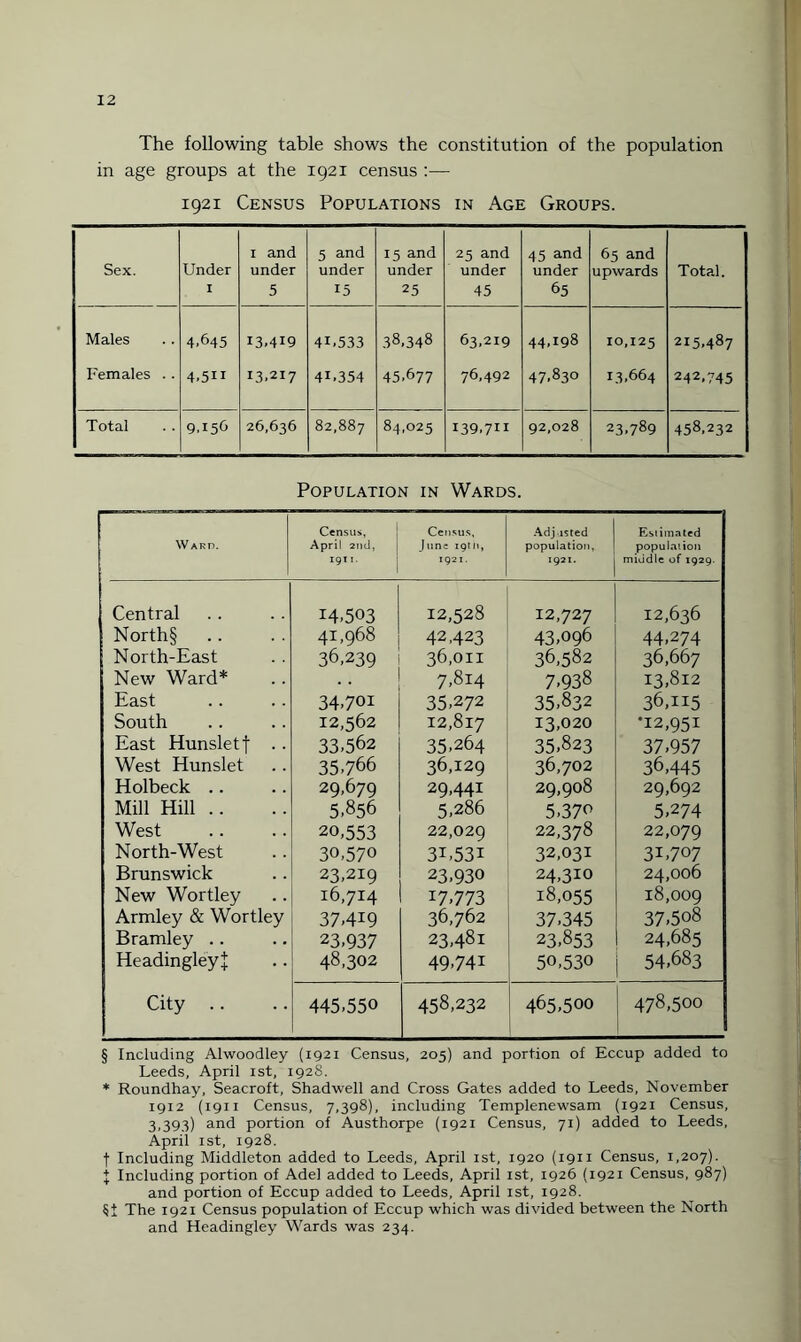 The following table shows the constitution of the population in age groups at the 1921 census :— 1921 Census Populations in Age Groups. Sex. Under 1 1 and under 5 5 and under 15 15 and under 25 25 and under 45 45 and under 65 65 and upwards Total. Males 4.645 13.419 4L533 38,348 63,219 44,198 10,125 215,487 Females .. 4.511 13.217 4L354 45.677 76,492 47.83° 13,664 242.745 Total 9.156 26,636 82,887 84,025 I39,7H 92,028 23,789 458.232 Population in Wards. Ward. Census, April 2nd, 1911. Census, June 19m, 1921. Adjusted population, 1921. Estimated population middle of 1929. Central 14,503 12,528 12,727 12,636 North§ 41,968 42,423 43,096 44,274 North-East 36,239 36,011 36,582 36,667 New Ward* 7,814 7,938 13,812 East 34,701 35,272 35,832 36,115 South 12,562 12,817 13,020 •12,951 East Hunsletf . . 33,562 35,264 35,823 37,957 West Hunslet 35,766 36,129 36,702 36,445 Holbeck .. 29,679 29,441 29,908 29,692 Mill Hill .. 5,856 5,286 5,37o 5,274 West 20,553 22,029 22,378 22,079 North-West 30,570 3T53i 32,031 31,707 Brunswick 23,219 23,930 24,310 24,006 New Wortley 16,714 17-773 18,055 18,009 Armley & Wortley 37,419 36,762 37,345 37,5o8 Bramley .. 23,937 23,481 23,853 24,685 Headingley^ 48,302 49-741 50,530 54,683 City .. 445,550 458,232 465,500 478,500 § Including Alwoodley (1921 Census, 205) and portion of Eccup added to Leeds, April 1st, 192S. * Roundhay, Seacroft, Shadwell and Cross Gates added to Leeds, November 1912 (1911 Census, 7,398), including Templenewsam (1921 Census, 3,393) and portion of Austhorpe (1921 Census, 71) added to Leeds, April 1st, 1928. f Including Middleton added to Leeds, April 1st, 1920 (1911 Census, 1,207). + Including portion of Adel added to Leeds, April 1st, 1926 (1921 Census, 987) and portion of Eccup added to Leeds, April 1st, 1928. The 1921 Census population of Eccup which was divided between the North and Headingley Wards was 234.