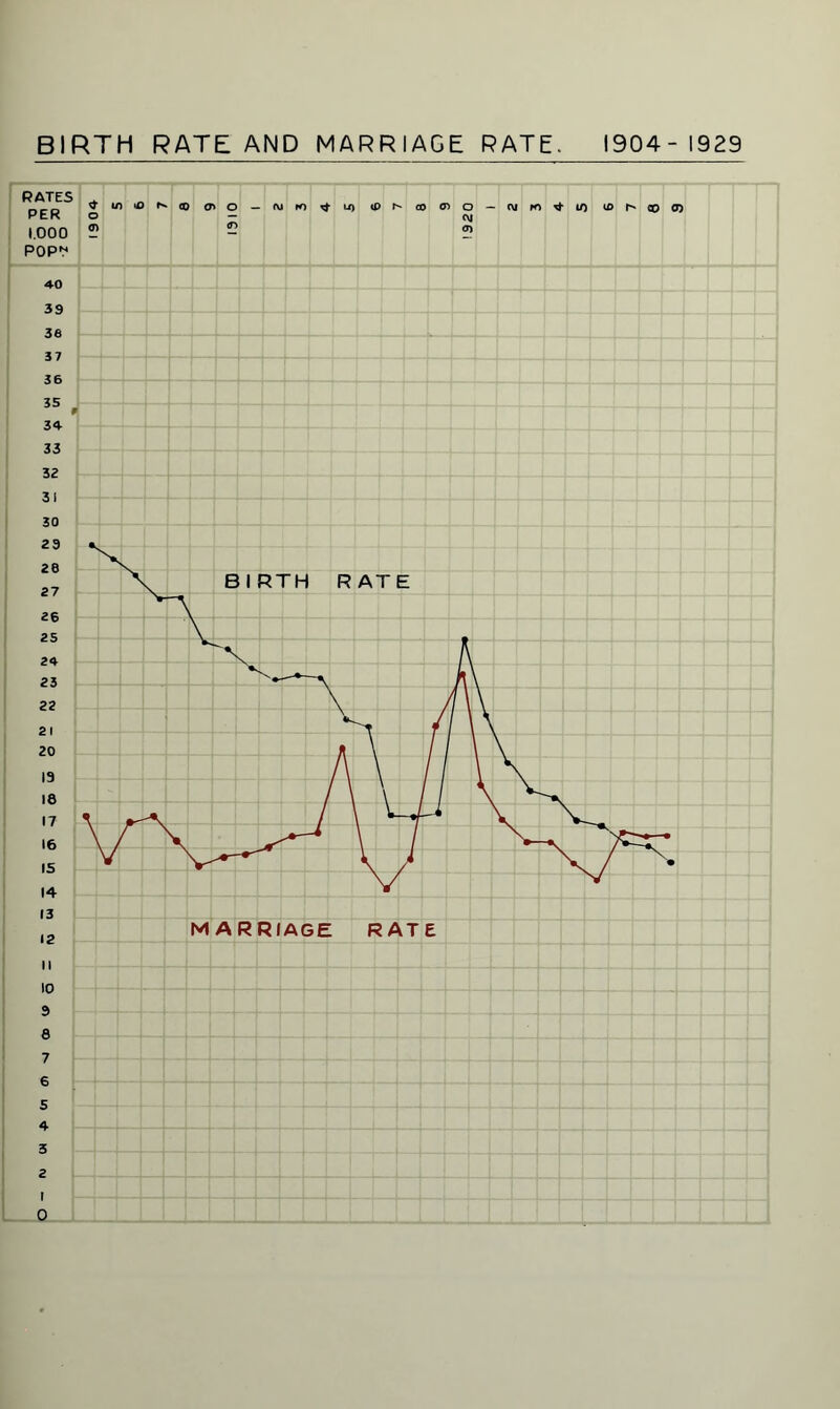 BIRTH RATE AND MARRIAGE RATE. 1904-1929