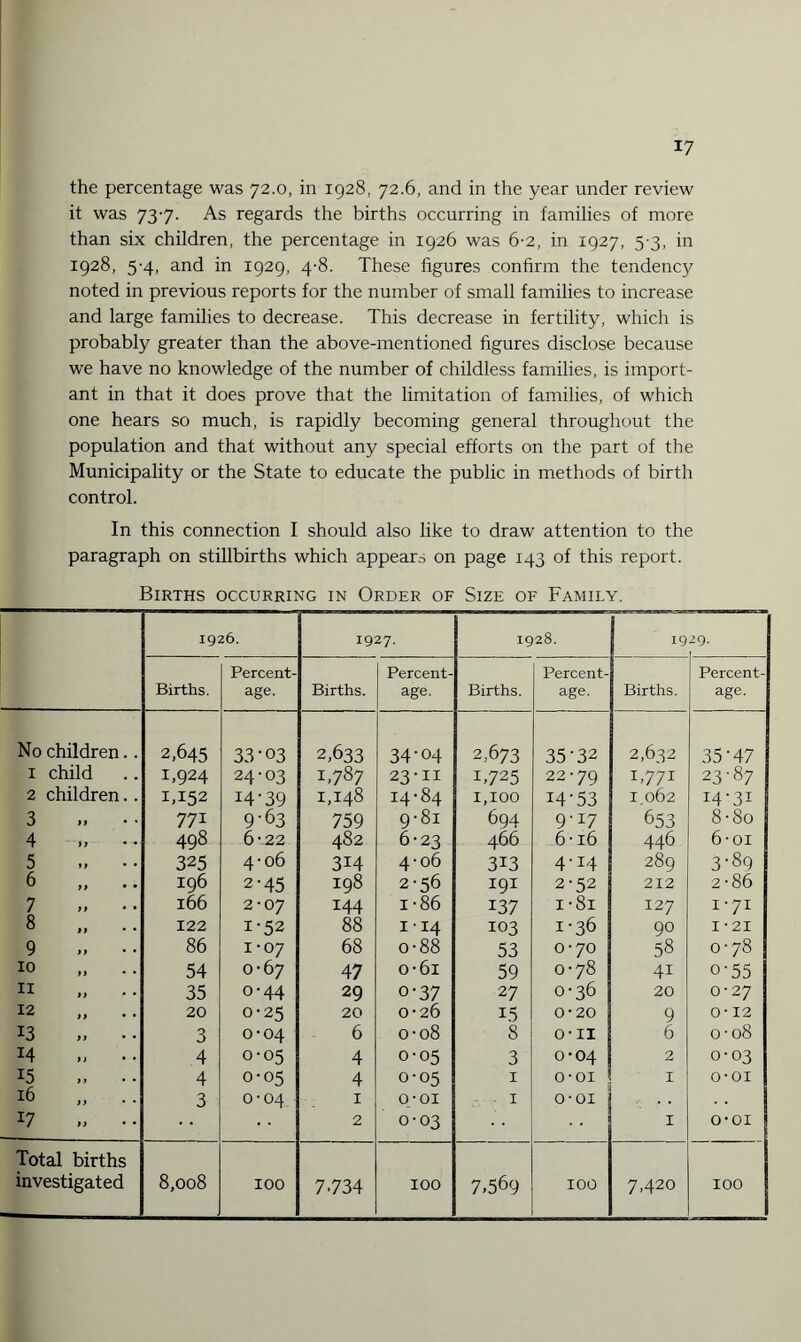 the percentage was 72.0, in 1928, 72.6, and in the year under review it was 737. As regards the births occurring in families of more than six children, the percentage in 1926 was 6-2, in 1927, 5 3, in 1928, 5-4, and in 1929, 4-8. These figures confirm the tendency noted in previous reports for the number of small families to increase and large families to decrease. This decrease in fertility, which is probably greater than the above-mentioned figures disclose because we have no knowledge of the number of childless families, is import¬ ant in that it does prove that the limitation of families, of which one hears so much, is rapidly becoming general throughout the population and that without any special efforts on the part of the Municipality or the State to educate the public in methods of birth control. In this connection I should also like to draw attention to the paragraph on stillbirths which appears on page 143 of this report. Births occurring in Order of Size of Family. 1926. 1927. 1928. 19 29. Births. Percent¬ age. Births. Percent¬ age. Births. Percent¬ age. Births. Percent¬ age. No children.. 2,645 33 •03 2,633 34 •04 2,673 35 •32 2,632 35‘47 X child 1,924 24 •03 1,787 23 ■11 1,725 22 •79 B77I 23-87 2 children.. 1,152 14 ■39 1,148 14 •84 1,100 14 •53 1,062 i4-3i 3 tt • ’ 771 9 •63 759 9 •81 694 9 17 653 8 - So 4 tt • * 498 6 •22 482 6 23 466 6 16 446 6-oi 5 tt • • 325 4 06 3i4 4 06 313 4 14 289 3-89 6 >> • • 196 2 45 198 2 56 191 2 52 212 2-86 7 tt • • 166 2 07 144 1 86 137 1 81 12 7 1-71 8 t> • • 122 1 52 88 1 14 103 1 36 90 1 • 21 9 tt • • 86 1 07 68 0 88 53 0 70 58 0-78 10 )) • • 54 0 67 47 0 61 59 0 78 41 o-55 11 tt • • 35 0 44 29 0 37 27 0 36 20 0-2 7 12 tt • • 20 0 25 20 0 26 T5 0 20 9 0-12 13 it • • 3 0 04 6 0 08 8 0 11 6 0-08 14 tt • • 4 0 05 4 0 05 3 0 04 2 0-03 15 tt • • 4 0 05 4 0 05 ■ 1 0 01 1 o-oi 16 tt • • 3 0 04 1 0 01 ■ 1 0 01 17 tt • • 2 0 03 1 o-oi Total births investigated 8,008 100 7734 100 7,569 100 7,420 100