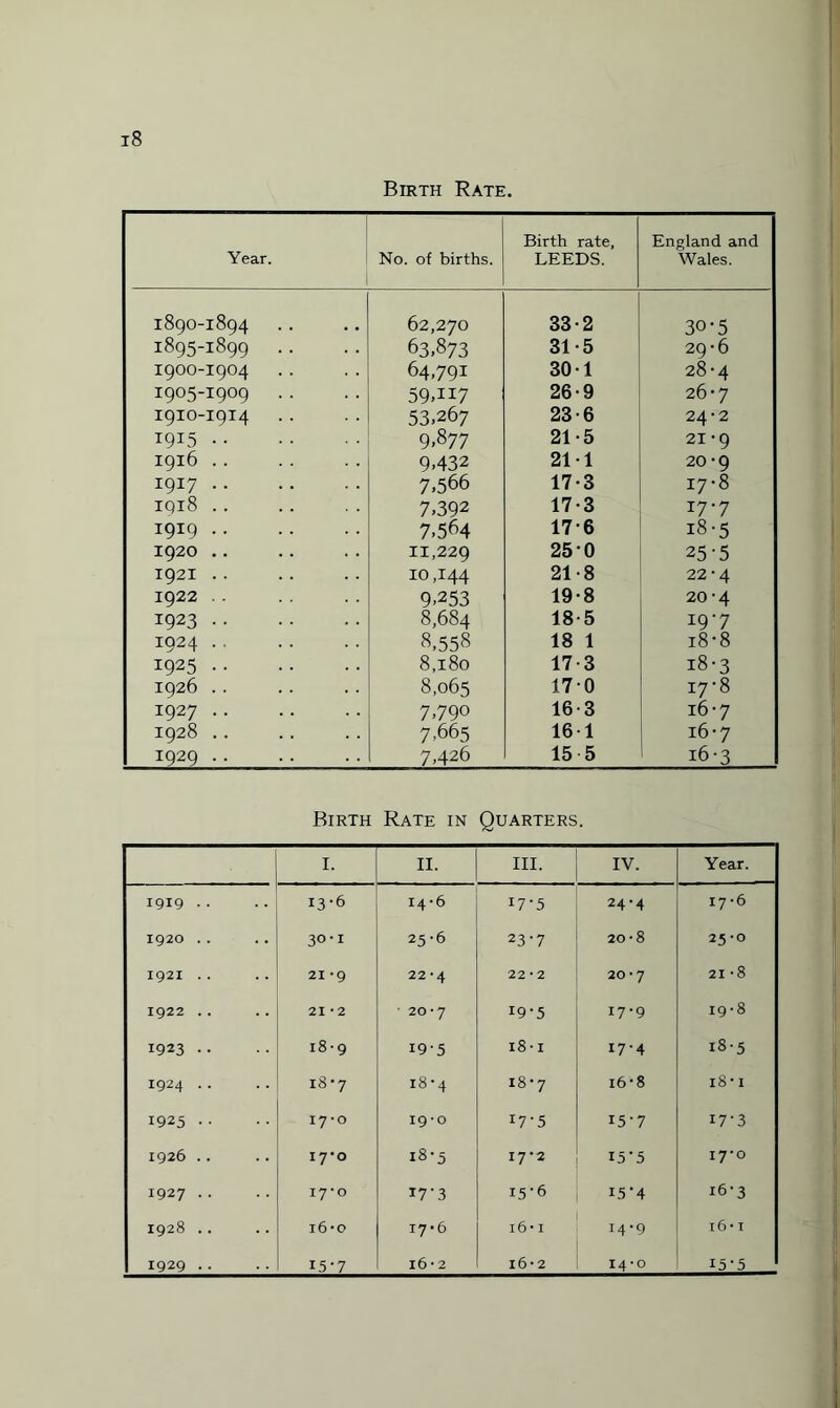 Birth Rate. Year. No. of births. Birth rate, LEEDS. England and Wales. 189O-18Q4 62,270 33-2 30-5 1895-1899 . . 63,873 31-5 29-6 1900-1904 64,791 301 28-4 1905-1909 . . 59,H7 26-9 26-7 1910-1914 53,267 23-6 24-2 i9T5. 9,877 21-5 21 -9 1916 .. 9432 211 20-9 1917. 7,566 17-3 17-8 iqi8 .. 7,392 17-3 17-7 1919. 7,564 17-6 18-5 1920 .. 11,229 250 25'5 1921 .. 10,144 21-8 22-4 1922 .. 9,253 19-8 20-4 1923. 8,684 18-5 I9'7 1924 .. 8,558 18 1 18-8 1925. 8,180 17-3 18-3 1926 .. 8,065 170 17'8 1927. 7,790 16-3 16-7 1928 .. 7,665 161 16-7 1929. 7,426 15 5 16-3 Birth Rate in Quarters. 1. II. III. IV. Year. 1919 .. 13-6 14-6 17-5 24-4 17-6 1920 .. 30-1 25-6 23-7 20-8 25-0 1921 . . 21 *9 22*4 22*2 20*7 21-8 1922 . . 21 • 2 20-7 19-5 17-9 19-8 1923 .. 18-9 19-5 18-1 17-4 18-5 1924 .. 00 w i8‘4 00 M 16-8 i8-i 1925 .. 17-0 19*0 17-5 15-7 I7’3 1926 .. 17*0 18-5 17*2 I5'5 17-0 1927 .. 17*0 I7'3 15-6 J5 4 16-3 1928 .. 16-0 17-6 16* i 14'9 i6* i 1929 .. I5'7 16-2 16-2 14*0 15-5
