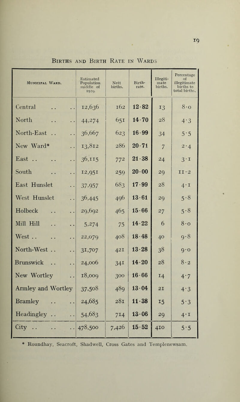 Births and Birth Rate in Wards Municipal Ward. Estimated Population middle of 19-9- Nett births. Birth¬ rate. Illegiti¬ mate births. Percentage of illegitimate births to total births. Central 12,636 162 12-82 13 8-o North 44.274 651 14-70 28 4-3 North-East . . 36,667 623 16-99 34 5-5 New Ward* 13,812 286 20-71 7 2-4 East .. 36,115 772 21-38 24 3-i South 12,951 259 20-00 29 11 • 2 East Hunslet 37,957 683 17-99 28 4-1 West Hunslet 36,445 496 13-61 29 5-8 Holbeck 29,692 465 15-66 27 5-8 Mill Hill 5,274 75 14-22 6 8-o West .. 22,079 408 18-48 40 OO North-West . . 31,707 421 13-28 38 9-0 Brunswick 24,006 34i 14-20 28 8-2 New Wortley 18,009 300 16-66 14 4.7 Armley and Wortley 37,508 489 13-04 21 4‘3 Bramley 24,685 281 11-38 15 5-3 Headingley .. 54,683 714 13-06 29 4‘1 City. 478,500 7,426 15-52 4x0 5’5 Roundhay, Seacroft, Shadwell, Cross Gates and Templenewsam.