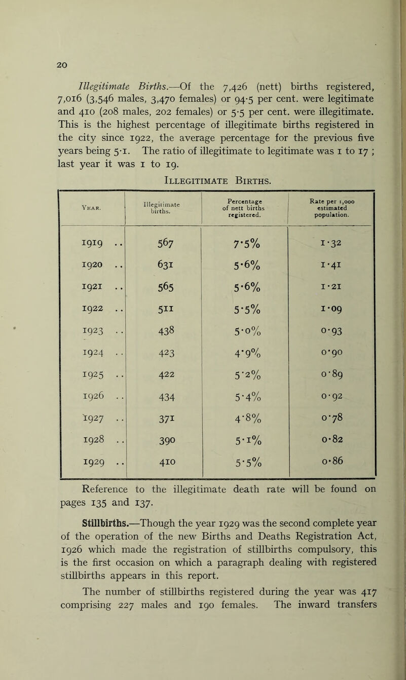 Illegitimate Births.—Of the 7,426 (nett) births registered, 7,016 (3,546 males, 3,470 females) or 94-5 per cent, were legitimate and 410 (208 males, 202 females) or 5-5 per cent, were illegitimate. This is the highest percentage of illegitimate births registered in the city since 1922, the average percentage for the previous five years being 5-1. The ratio of illegitimate to legitimate was 1 to 17 ; last year it was 1 to 19. Illegitimate Births. Yicar. Illegitimate births. Percentage of nett births registered. Rate per 1 ,ooo estimated population. 1919 .. 567 7*5% 1-32 1920 .. 631 5-6% 1-41 1921 .. 565 5*6% I -21 1922 .. 511 5-5% 1-09 1923 .. 438 5-o% o-93 1924 .. 423 4'9% o190 1925 .. 422 5 *2% O'89 1926 .. 434 5-4% 0-92 1927 .. 371 4-8% 0^78 1928 .. 390 5-i% 0-82 1929 .. 410 5-5% o*86 Reference to the illegitimate death rate will be found on pages 135 and 137. Stillbirths.—Though the year 1929 was the second complete year of the operation of the new Births and Deaths Registration Act, 1926 which made the registration of stillbirths compulsory, this is the first occasion on which a paragraph dealing with registered stillbirths appears in this report. The number of stillbirths registered during the year was 417 comprising 227 males and 190 females. The inward transfers