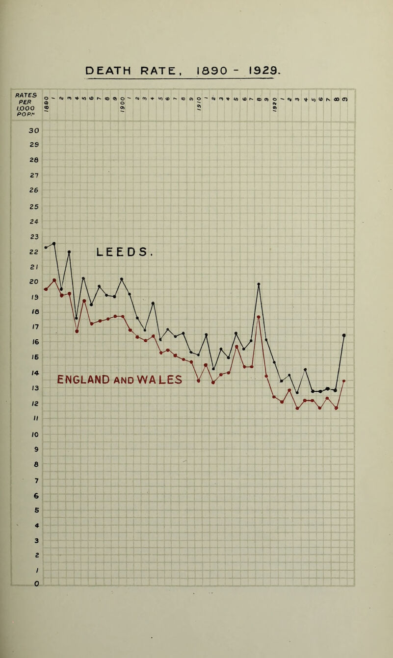 DEATH RATE, 1890 - 1929. RATES PER O'- *v» m «o tO a> N <0 <n o  ^ o ♦ 'O® N ® o> O - t\J > ♦ U) u> N CD 0) O <* * *0 CD rs 1,000 <0 O) 0) POP.* 00 0) 23 10 9 8 7 6 5 4 3 2 I 0