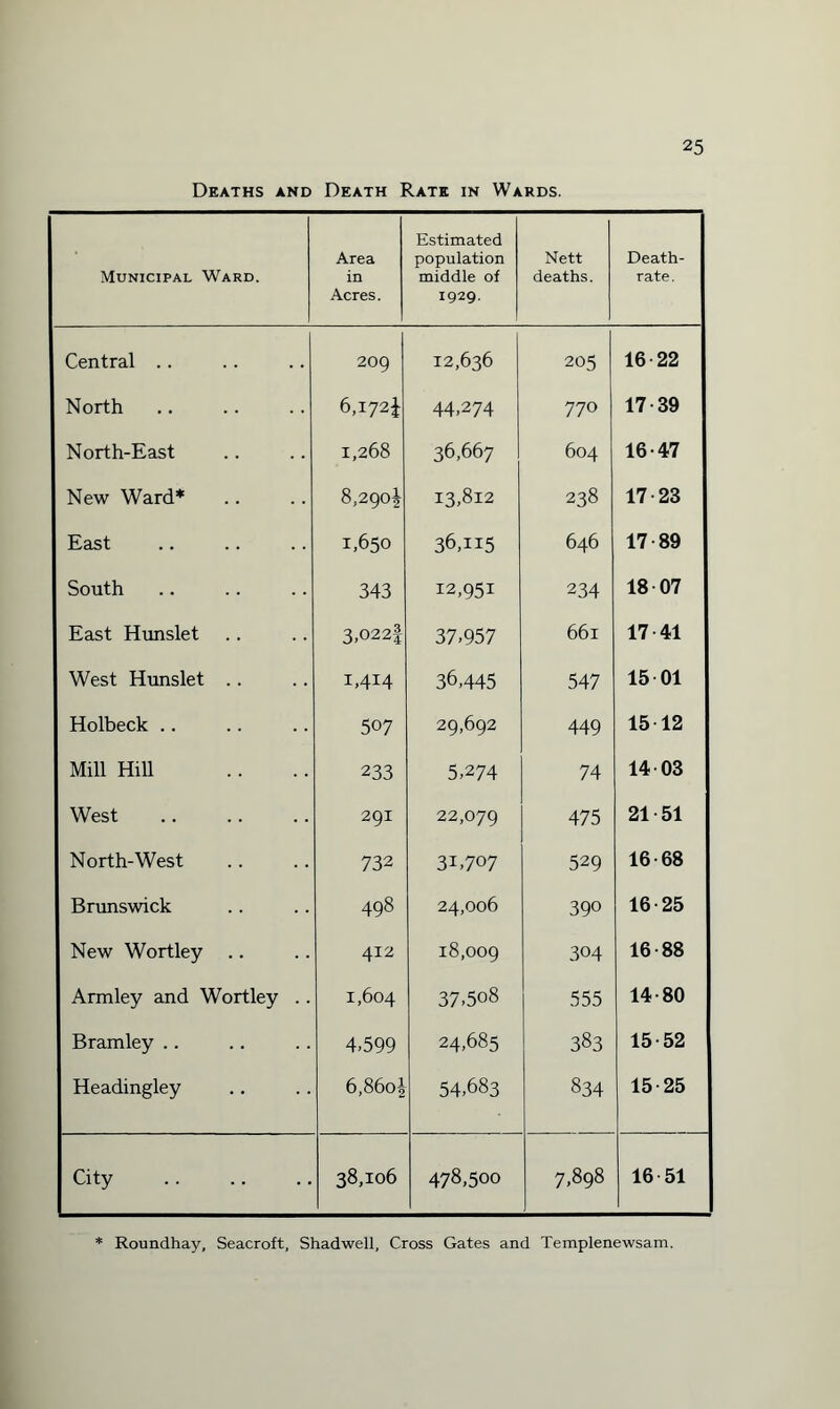 Deaths and Death Rate in Wards. Municipal Ward. Area in Acres. Estimated population middle of 1929. Nett deaths. Death- rate. Central .. 209 12,636 205 16 22 North 6,I72j 44,274 770 17 39 North-East 1,268 36,667 604 16-47 New Ward* 8,290! 13,812 238 17 23 East 1,650 36,115 646 17-89 South 343 12,951 234 18 07 East Hunslet 3,022! 37,957 661 17 41 West Hunslet .. 1,414 36,445 547 15 01 Holbeck .. 507 29,692 449 15 12 Mill Hill 233 5,274 74 14-03 West 291 22,079 475 21 51 North-West 732 3D707 529 16-68 Brunswick 498 24,006 390 16 25 New Wortley .. 412 18,009 304 16-88 Armley and Wortley .. 1,604 37,508 555 14-80 Bramley .. 4,599 24,685 383 15 52 Headingley 6,860! 54,683 834 15 25 City . 38,106 478,500 7,898 16 51 * Roundhay, Seacroft, Shadwell, Cross Gates and Templenewsam.