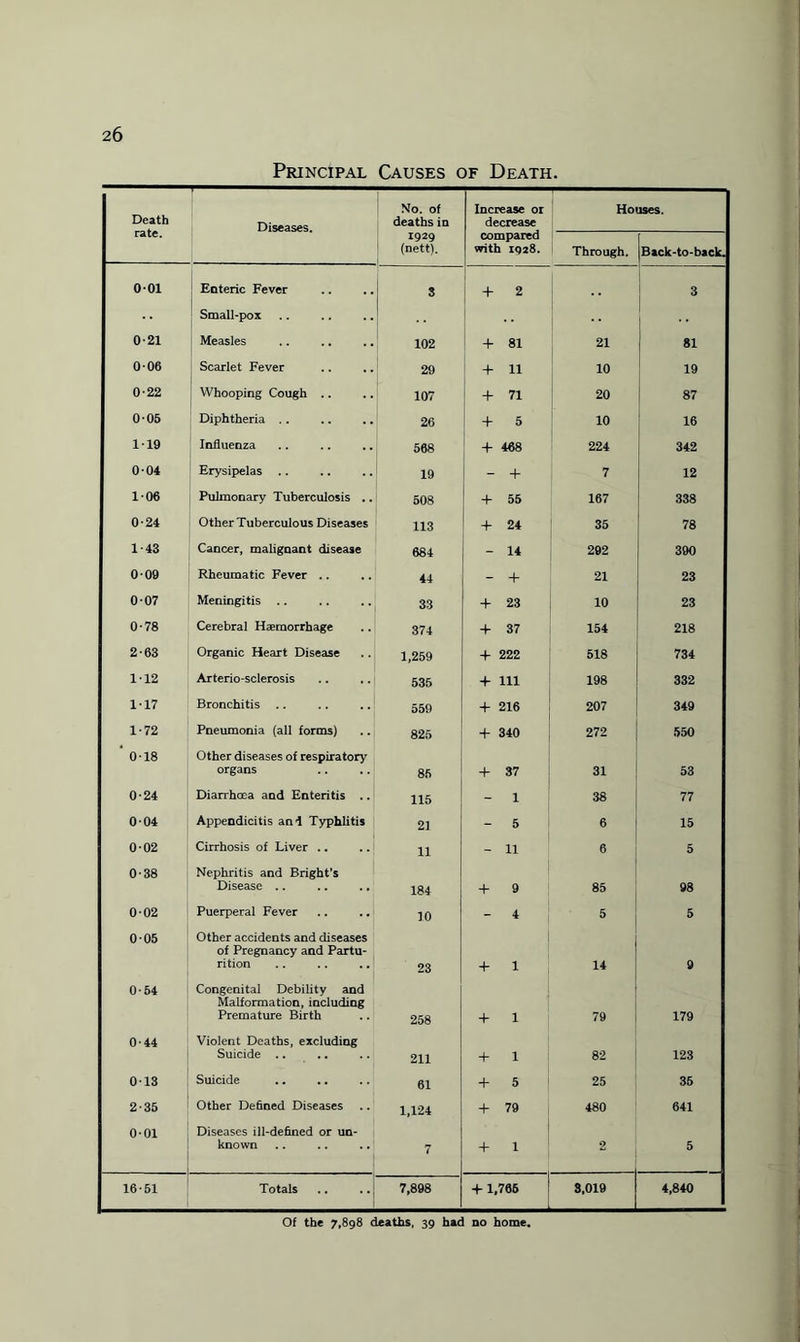 Principal Causes of Death. Death rate. Diseases. No. of deaths in Increase or decrease Houses. 1929 (nett). compared with 1928. Through. Back-to-back. 001 Enteric Fever 3 + 2 3 Small-pox 0-21 Measles 102 + 81 21 81 006 Scarlet Fever 29 + 11 10 19 0-22 Whooping Cough .. 107 + 71 20 87 0-05 Diphtheria .. 26 + 5 10 16 119 Influenza 568 + 468 224 342 004 Erysipelas 19 - + 7 12 106 Pulmonary Tuberculosis .. 508 + 55 167 338 0-24 Other Tuberculous Diseases 113 + 24 35 78 1-43 Cancer, malignant disease 684 14 292 390 009 Rheumatic Fever .. 44 - + 21 23 007 Meningitis .. 33 + 23 10 23 0-78 Cerebral Haemorrhage 374 + 37 154 218 2-63 Organic Heart Disease 1,259 + 222 518 734 112 Arterio-sclerosis 535 + 111 198 332 1-17 Bronchitis .. 559 + 216 207 349 1-72 Pneumonia (all forms) 825 + 340 272 550 ’ 018 Other diseases of respiratory organs 85 + 37 31 53 0-24 Diarrhoea and Enteritis .. 115 I 1 38 77 0-04 Appendicitis and Typhlitis 21 - 5 6 15 002 Cirrhosis of Liver .. 11 - 11 6 5 0-38 Nephritis and Bright’s Disease .. 184 + 9 85 98 002 Puerperal Fever 10 - 4 5 5 005 Other accidents and diseases of Pregnancy and Partu¬ rition 23 + 1 14 9 0-64 Congenital Debility and Malformation, including Premature Birth 258 + 1 79 179 0-44 Violent Deaths, excluding Suicide .. 211 + 1 82 123 013 Suicide 61 + 5 25 36 2-35 Other Defined Diseases 1,124 + 79 480 641 0-01 Diseases ill-defined or un¬ known 7 + 1 2 5 16-51 Totals 7,898 + 1,766 3,019 4,840 Of the 7,898 deaths, 39 had no home.