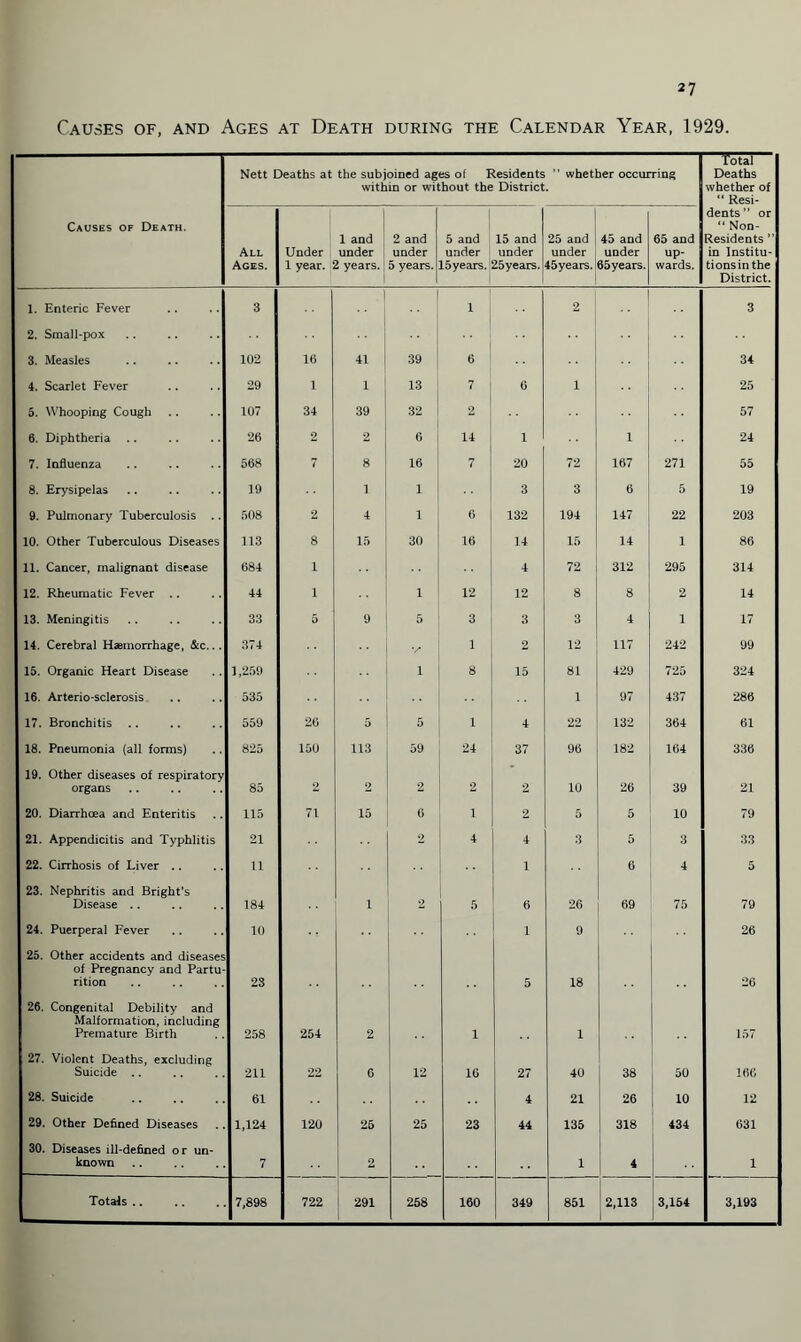 Causes of, and Ages at Death during the Calendar Year, 1929. Nett Deaths at the subjoined ages of Residents ” whether occurring within or without the District. Total Deaths whether of “ Resi- Causes of Death. All Ages. Under 1 year. 1 and under years. | 2 and under 5 years. 5 and under 15years. 15 and under 25years. 25 and under 45years. 45 and under 65years. 65 and up¬ wards. dents” or “ Non- Residents ” in Institu¬ tions in the District. 1. Enteric Fever 3 . 1 1 2 1 3 ! 2. Small-pox 3. Measles 102 16 41 39 6 34 4. Scarlet Fever 29 1 A 13 7 6 1 25 5. Whooping Cough 107 34 39 32 2 57 6. Diphtheria 26 2 2 6 14 1 i 24 7. Influenza 568 7 8 16 7 20 72 167 271 55 8. Erysipelas 19 1 1 3 3 6 5 19 9. Pulmonary Tuberculosis .. 508 2 4 1 6 132 194 147 22 203 10. Other Tuberculous Diseases 113 8 15 30 16 14 15 14 1 86 11. Cancer, malignant disease 684 1 •* 4 72 312 295 314 12. Rheumatic Fever .. 44 1 1 12 12 8 8 2 14 | 13. Meningitis 33 5 9 5 3 3 3 4 1 17 14. Cerebral Haemorrhage, &c... 374 1 2 12 117 242 99 15. Organic Heart Disease 1,259 i 8 15 81 429 725 324 16. Arterio-sclerosis 535 1 97 437 286 17. Bronchitis 559 26 5 5 1 4 22 132 364 61 18. Pneumonia (all forms) 825 150 113 59 24 37 96 182 164 336 19. Other diseases of respiratory organs 85 2 2 2 2 2 10 26 39 21 20. Diarrhoea and Enteritis 115 71 15 6 1 2 5 5 10 79 21. Appendicitis and Typhlitis 21 2 4 4 3 5 3 33 22. Cirrhosis of Liver .. 11 1 6 4 5 23. Nephritis and Bright’s i Disease .. 184 1 2 5 6 26 69 75 79 24. Puerperal Fever 10 1 9 26 25. Other accidents and diseases of Pregnancy and Partu¬ rition j 23 5 18 26 26. Congenital Debility and i Malformation, including Premature Birth 258 254 2 i 1 157 27. Violent Deaths, excluding Suicide .. 211 22 6 12 16 27 40 38 50 166 28. Suicide 61 4 21 26 10 12 29. Other Defined Diseases 1,124 120 26 25 23 44 135 318 434 631 30. Diseases ill-defined or un¬ known 7 2 1 4 1 Totals .. 7,898 722 291 258 160 349 851 2,113 1 ( 3,154 3,193