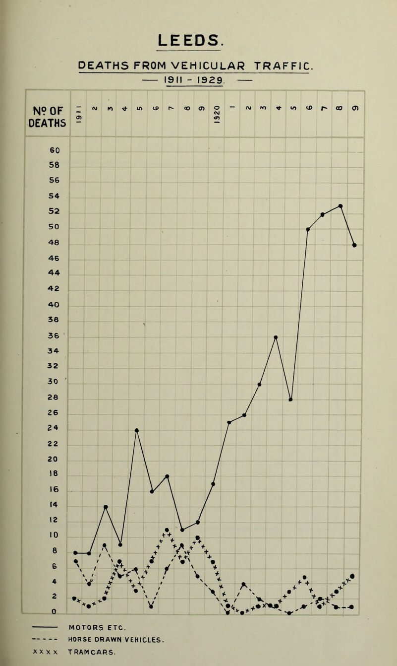 LEEDS DEATHS FROM VEHICULAR TRAFFIC. - 1911 - 1929 - N? OF DEATHS CD M to in a> r- QO <J> o CNJ CD - fSi ro * IO <X> r* CO 0) 60 58 56 54 52 50 48 46 44 42 40 38 36 34 > 32 30 ' 28 26 24 22 20 18 16 (4 12 10 • 8 * * * + •# 6 •x / / \ \ <& i + V' \ • ■f 4 \ * / V 4 •V VVV- *• f i V \ * * • *• 2 * 4r + A • \ X / V 4 / « + ,* ♦ ■f - .4 1_ 0 *-• V < / ■ •/* V*1 f.**'*Ji ' '€ ^ jr' r  -m MOTORS ETC. HORSE DRAWN VEHICLES. XXXX TRAMCARS.