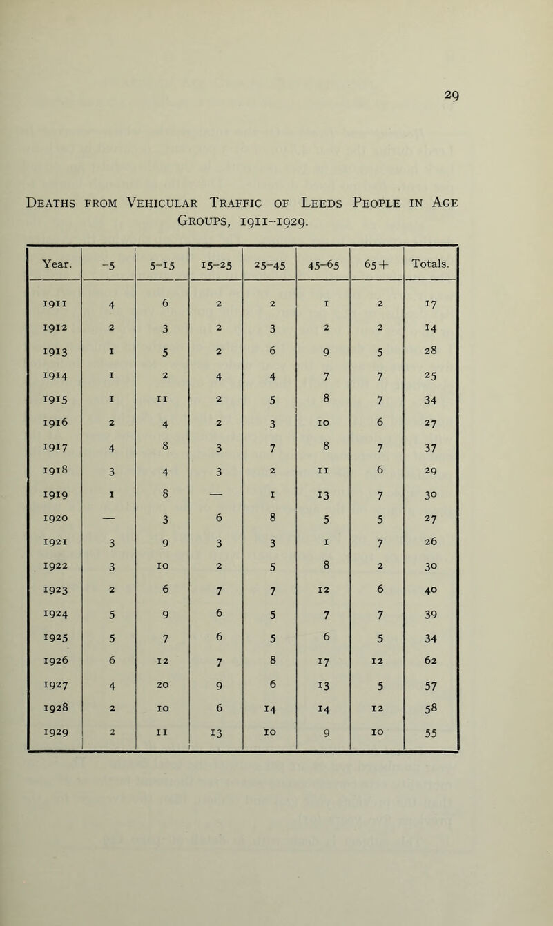 Deaths from Vehicular Traffic of Leeds People in Age Groups, 1911-1929. Year. -5 5-15 15-25 25-45 45-65 65 + Totals. I9II 4 6 2 2 I 2 17 1912 2 3 2 3 2 2 14 1913 I 5 2 6 9 5 28 1914 I 2 4 4 7 7 25 1915 I II 2 5 8 7 34 1916 2 4 2 3 IO 6 27 1917 4 8 3 7 8 7 37 1918 3 4 3 2 II 6 29 1919 I 8 — I 13 7 30 j 1920 3 6 8 5 5 27 1921 3 9 3 3 I 7 26 1922 3 IO 2 5 8 2 30 1923 2 6 7 7 12 6 40 1924 5 9 6 5 7 7 39 1925 5 7 6 5 6 5 34 1926 6 12 7 8 17 12 62 1927 4 20 9 6 13 5 57 1928 2 IO 6 14 14 12 58 1929 2 II 13 IO 9 IO 55