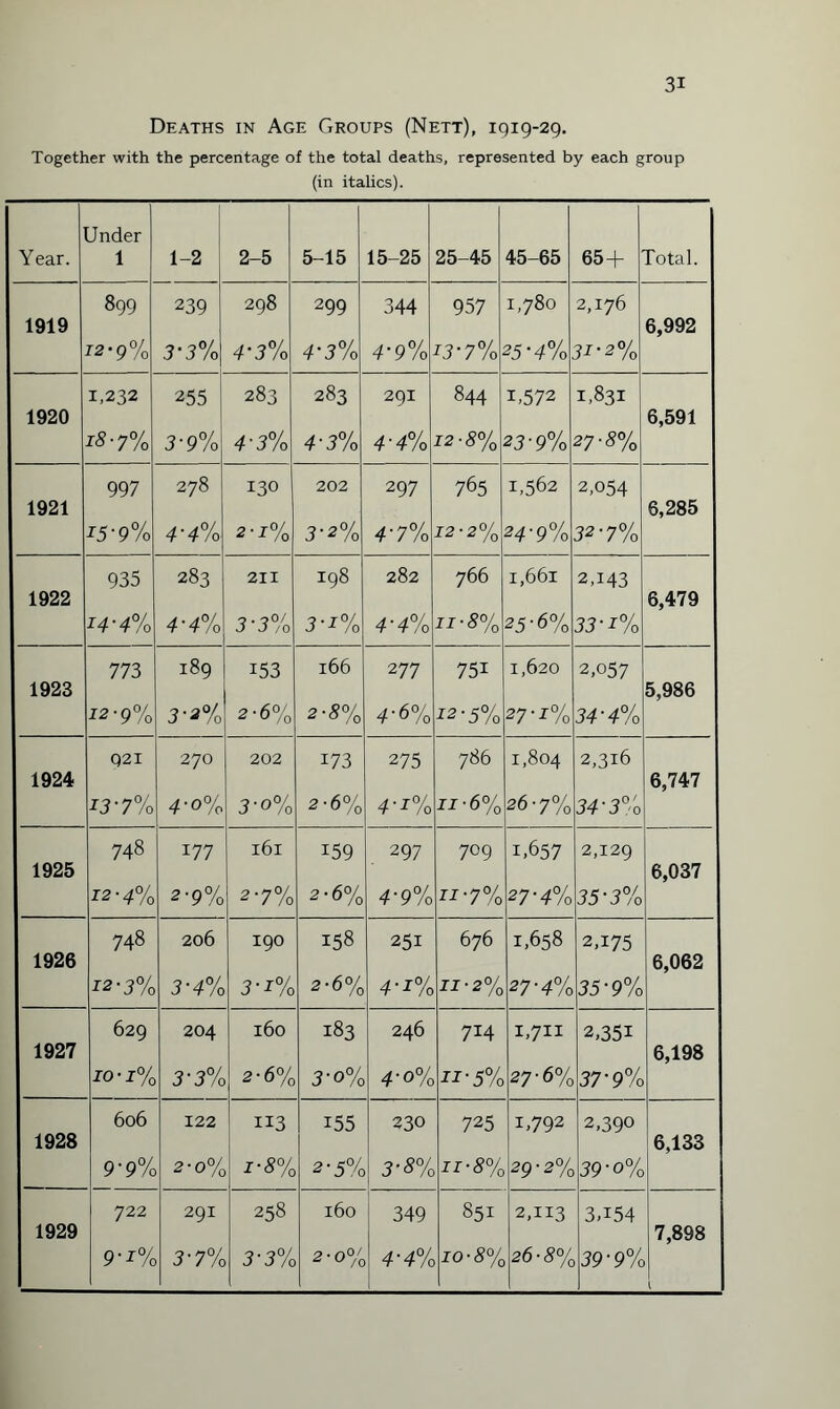 Deaths in Age Groups (Nett), 1919-29. Together with the percentage of the total deaths, represented by each group (in italics). Jnder Year. 1 1-2 2-5 5-15 15-25 25-45 45-65 65+ rotal. 899 239 298 299 344 957 1,780 2,176 1919 ™-9% 3’3% 4’3% 4-3% 4-9% *3’ 7% 25-4% 31 -2% 6,992 1,232 255 283 283 291 844 1,572 1,831 1920 *8-7% 3'9% 4'3% 4’3% 4-4% 12-5% 23-9% 27-3% 6,591 997 278 130 202 297 765 1,562 2+54 1921 *5'9% 2-J% 3-2% 4‘7% J2-2% 24-9% 32-7% 6,285 935 283 211 198 282 766 1,661 2A43 1922 *4-4% 4-4% 3-3% 3%I% 4'4% 11 8% 25-6% 33'J% 6,479 773 189 153 166 277 75i 1,620 2,057 1923 I2’9% 3'2% 2-6% 2-3% 4-6% *2-5% 27-j% 34-4% 5,986 921 270 202 173 275 786 1,804 2,316 1924 *3'7% 4-o% 3-o% 2-6% 4' J% jz-6% 26-7% 34'3% 6,747 748 177 161 159 297 709 i,657 2,129 1925 *2-4% 2'9% 2-7% 2-6% 4-9% 11 7% 27-4% 35-3% 6,037 748 206 190 158 251 676 1,658 2,175 1926 *2-3% 3'4% 3 ‘ J% 2-6% 4' x% 11’2% 27-4% 35-9% 6,062 629 204 160 183 246 714 1,711 2,35i 1927 10-I% 3'3% 2-6% 3-o% 4’0% ^■5% 27-6% 37’9% 6,198 606 122 113 155 230 725 1,792 2,39° 1928 9’9% 2-0% *‘8% 2-5% 3'8% jj-3% 29-2% 39-o% 6,133 722 291 258 160 349 851 2,113 3,i54 1929 9-*% 3'7% 3'3% 0 . f\0/ * U /O 4'4°/c jo-3% 26-3% 39-9% 7,898 l