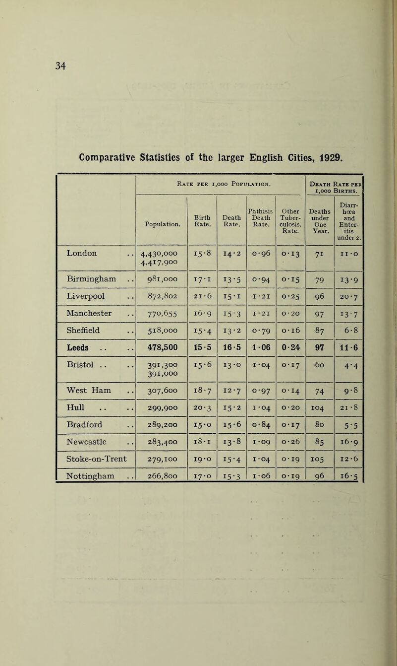 Comparative Statistics of the larger English Cities, 1929. Rate per 1,000 Population. Death Rate per 1,000 Births. Population. Birth Rate. Death Rate. Phthisis Death Rate. Other Tuber¬ culosis. Rate. Deaths under One Year. Diarr¬ hoea and Enter¬ itis under 2. London 4,430,000 4,417,900 15-8 14*2 0-96 0-13 71 II *o Birmingham 981,000 17-1 13-5 0-94 0-15 79 13-9 Liverpool 872,802 21 -6 15-1 I *21 0-25 96 20*7 Manchester 770-655 16-9 15-3 I *21 O • 20 97 13-7 Sheffield 518,000 I5'4 13-2 0-79 o-16 87 6-8 Leeds .. 478,500 15-5 16-5 1-06 0-24 97 11-6 Bristol .. 391,300 391,000 15-6 13-0 I *04 0*17 60 4’4 West Ham 307,600 18-7 12*7 0-97 O * I4 74 9-8 Hull 299,900 20-3 15-2 I ’04 0*20 104 21 -8 Bradford 289,200 15-0 15-6 0-84 0-17 80 5-5 Newcastle 283,400 18 • 1 13-8 I *09 0-26 85 16-9 Stoke-on-Trent 279,100 19*0 15-4 I *04 o-19 105 12-6 Nottingham 266,800 17-0 I5‘3 1 -06 0-19 96 16-5