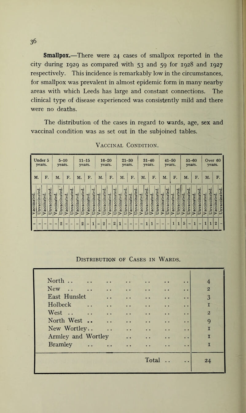 Smallpox.—There were 24 cases of smallpox reported in the city during 1929 as compared with 53 and 59 for 1928 and 1927 respectively. This incidence is remarkably low in the circumstances, for smallpox was prevalent in almost epidemic form in many nearby areas with which Leeds has large and constant connections. The clinical type of disease experienced was consistently mild and there were no deaths. The distribution of the cases in regard to wards, age, sex and vaccinal condition was as set out in the subjoined tables. Vaccinal Condition. Under 5 years. 5-10 years. 11-15 years. 16-20 years. 21-30 years. 31-40 years. 41-50 years. 51-60 years. Over 60 years. M. F. M. F. M. F. M. F. M. F. M. F. M. F. M. F. M. F. Vaccinated. T3 0) c3 C O > d •d 0) a '3 > T3 © c« c cd > a D *d ■l 0 rt > T3 0 c '3 0 03 > d D •d 03 G '0 O a > T3 © a 0 03 > d D T3 01 _d ’3 a > TJ a; 03 G 0 © 03 > d D T3 0) c3 d '0 a 03 > 0 03 _d 0 0 03 > d D ■d 01 o3 G 0 O 03 > _C 03 > d D TJ 01 .2 0 03 > © G '3 O 03 > d D 'd 01 d 0 0 03 > •O 01 rt d '0 03 > d £ T3 01 ^3 d 0 03 > 'g 03 d 0 0 > d •d 01 d a ’3 0 03 > T3 © G ’3 0 rt > d £ T3 01 .2 0 03 > T3 © .d ’3 03 > d D T3 © 03 d ’3 0 > T3 © 03 G 3 03 > d 'd 03 d © OS > •o © 03 P 03 > d £ ■d G ‘3 © > 'O © o3 | 0 03 > d D -d rt .2 © > T3 © 03 G ’3 © 03 > d D T3 © _d > •O rt d ’3 © 03 > d D -d © rt d ’3 © 03 > T3 © o3 .2 03 > d D - - - - - 2 - - - 2 1 - 2 _ 2 1 - - - - 1 l - - - 1 1 5 - 1 - 1 1 2 - Distribution of Cases in Wards. North .. 4 New 2 East Hunslet 3 Holbeck 1 West .. 2 North West .. 9 New Wortley.. 1 Armley and Wortley 1 Bramley 1 Total .. 24