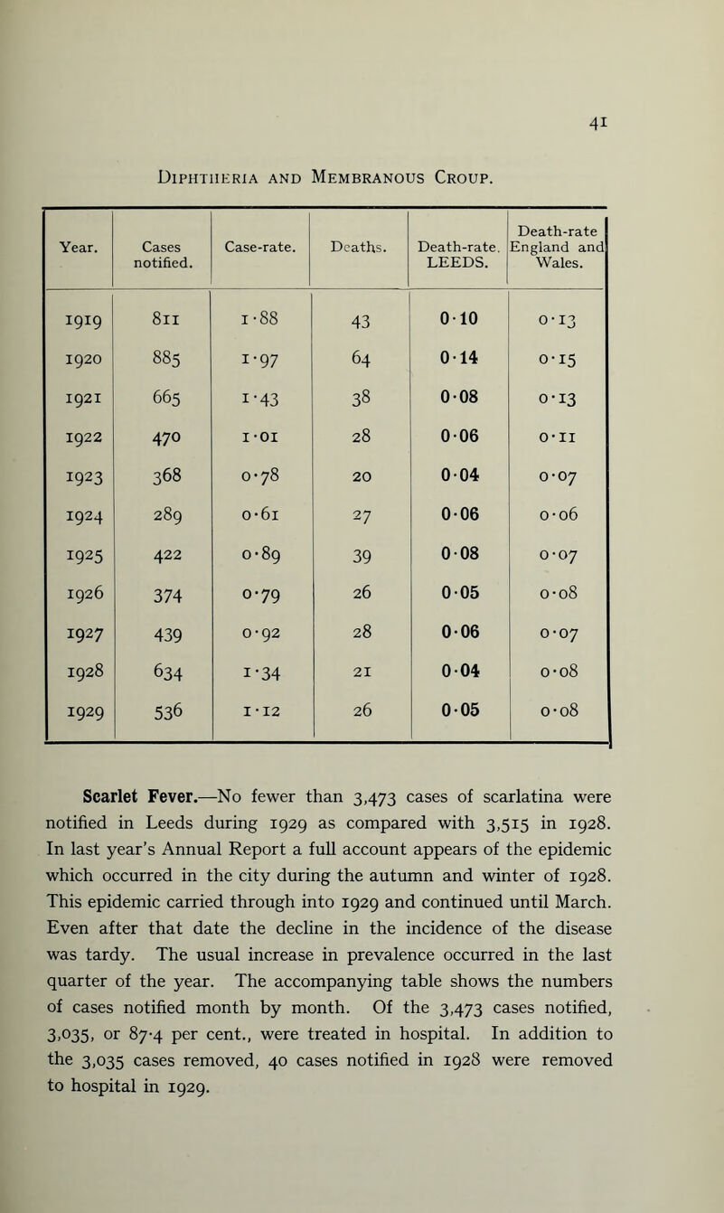 Diphtheria and Membranous Croup. Year. Cases notified. Case-rate. Deaths. Death-rate. LEEDS. Death-rate 1 England and Wales. 1919 8ll 00 00 H 43 010 0-13 1920 885 1-97 64 014 0-15 1921 665 i-43 38 008 0-13 1922 470 1 -oi 28 006 o-ii 1923 368 0-78 20 004 0-07 1924 289 o-6i 27 0-06 o-o6 I925 422 O' 00 0 39 008 o-oy 1926 374 0-79 26 005 o-o8 1927 439 0-92 28 006 0-07 1928 634 i'34 21 004 o-o8 j 1929 536 I-12 26 005 o-o8 Scarlet Fever.—No fewer than 3,473 cases of scarlatina were notified in Leeds during 1929 as compared with 3,515 in 1928. In last year’s Annual Report a full account appears of the epidemic which occurred in the city during the autumn and winter of 1928. This epidemic carried through into 1929 and continued until March. Even after that date the decline in the incidence of the disease was tardy. The usual increase in prevalence occurred in the last quarter of the year. The accompanying table shows the numbers of cases notified month by month. Of the 3,473 cases notified, 3,035, or 87-4 per cent., were treated in hospital. In addition to the 3,035 cases removed, 40 cases notified in 1928 were removed to hospital in 1929.