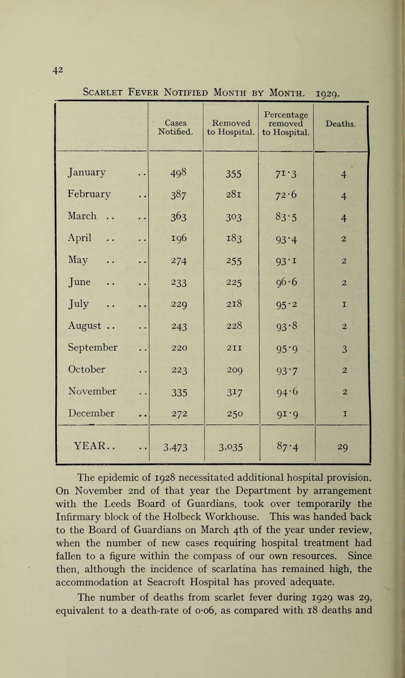 Scarlet Fever Notified Month by Month. 1929. Cases Notified. Removed to Hospital. Percentage removed to Hospital. Deaths. January 498 355 7i-3 4 February 387 281 72-6 4 March .. 363 303 83-5 4 April X96 183 934 2 May 274 255 93-i 2 June 233 225 96-6 2 July .. 229 2x8 95’2 1 August .. 243 228 93-8 2 September 220 211 95'9 3 October 223 209 93'7 2 November 335 3i7 94-6 2 December 272 250 9X'9 X YEAR.. 3473 3.035 874 29 The epidemic of 1928 necessitated additional hospital provision. On November 2nd of that year the Department by arrangement with the Leeds Board of Guardians, took over temporarily the Infirmary block of the Holbeck Workhouse. This was handed back to the Board of Guardians on March 4th of the year under review, when the number of new cases requiring hospital treatment had fallen to a figure within the compass of our own resources. Since then, although the incidence of scarlatina has remained high, the accommodation at Seacroft Hospital has proved adequate. The number of deaths from scarlet fever during 1929 was 29, equivalent to a death-rate of 0-06, as compared with 18 deaths and