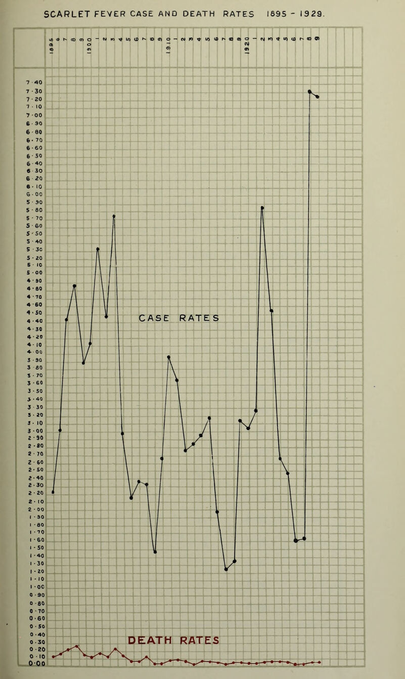 SCARLET FEVER CASE AND DEATH RATES 1695 - 1929. 7 40 7 • 30 7 • 20 7 • 10 7 00 e • so 6 80 6< 70 6 • 60 6 50 6 ■ 40 6 30 6 20 6 • 10 6- 00 5 • 30 5 • 80 5 • 70 5 • 60 5 • SO 5 • 40 5 • 30 S • 20 S • 10 S • 00 4 • 90 4 • 80 4 -70 4 60 4 • SO 4 • 40 4-30 4 • 20 4- 10 4 - OQ 3 ■ 90 3 60 5 • 70 3 • 60 3 - SO J • 40 3 • 30 3 • 20 3 ■ 10 3 • 00 2 • 90 2 - SO 2 • 70 2 • 60 2- SO 2-40 2-30 2 • 20 2-10 2 • 00 l • 30 I -80 I • 70 I • 60 I • SO I -40 I • 30 I • 20 I • JO I -OC 0 -90 0 -80 0 *70 0-60 0 • 50 0 -40 0-30 0-20