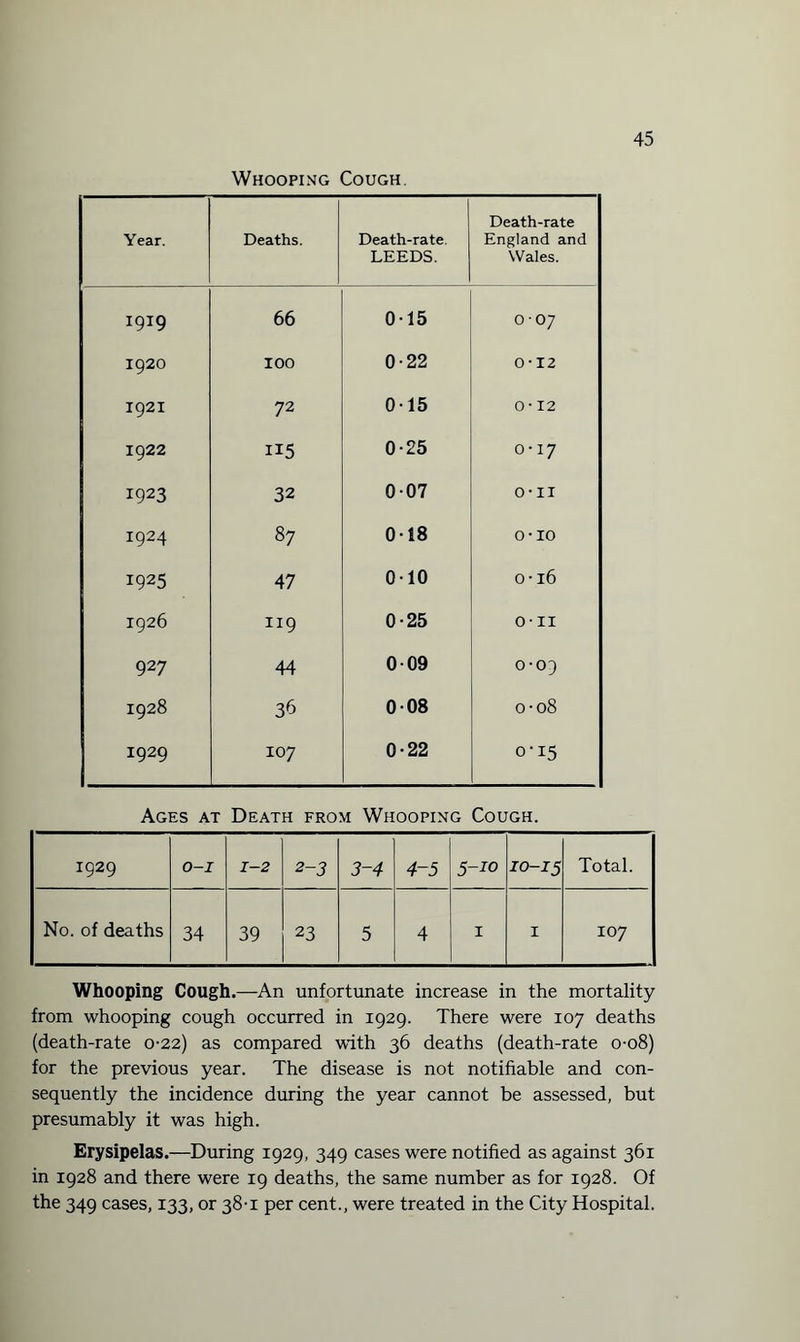 Whooping Cough. Year. Deaths. Death-rate. LEEDS. Death-rate England and Wales. 1919 66 0-15 OO7 1920 100 0-22 0-12 1921 72 0-15 0-12 1922 115 0-25 0-17 1923 32 007 O-II 1924 87 0-18 O- IO 1925 47 0-10 o-16 1926 119 0-25 O-II 92 7 44 009 0-0} 1928 3^ 008 0-08 1929 107 0-22 0-15 Ages at Death from Whooping Cough. I929 O-I 1-2 2-3 3-4 4-5 5-10 10-15 Total. No. of deaths 34 39 23 5 4 1 1 107 Whooping Cough.—An unfortunate increase in the mortality from whooping cough occurred in 1929. There were 107 deaths (death-rate 0-22) as compared with 36 deaths (death-rate 0-08) for the previous year. The disease is not notifiable and con¬ sequently the incidence during the year cannot be assessed, but presumably it was high. Erysipelas.—During 1929, 349 cases were notified as against 361 in 1928 and there were 19 deaths, the same number as for 1928. Of the 349 cases, 133, or 38-1 per cent., were treated in the City Hospital.