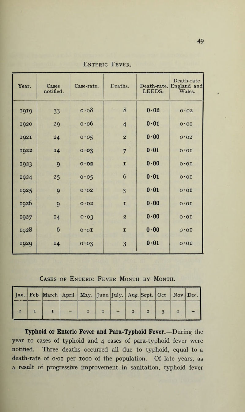 Enteric Fever. Year. Cases notified. Case-rate. Deaths. Death-rate. LEEDS. Death-rate England and Wales. 1919 33 0-08 8 0-02 0-02 1920 29 0-06 4 001 O 6 H 1921 24 0-05 2 000 N O O 1922 14 0-03 7 001 H O O 1923 9 0-02 1 000 o-oi 1924 25 0-05 6 001 0 6 H 1925 9 0-02 3 001 o-oi 1926 9 0-02 1 000 o-oi 1927 14 0-03 2 000 o-oi 1928 6 0 6 H 1 000 O-OI 1929 14 0-03 3 001 0 6 H Cases of Enteric Fever Month by Month. Jan. Feb March April May- June. July. Aug. Sept. Oct Nov. Dec. 2 I I •- I I kgs 2 2 3 I - Typhoid or Enteric Fever and Para-Typhoid Fever.—During the year 10 cases of typhoid and 4 cases of para-typhoid fever were notified. Three deaths occurred all due to typhoid, equal to a death-rate of o-oi per 1000 of the population. Of late years, as a result of progressive improvement in sanitation, typhoid fever
